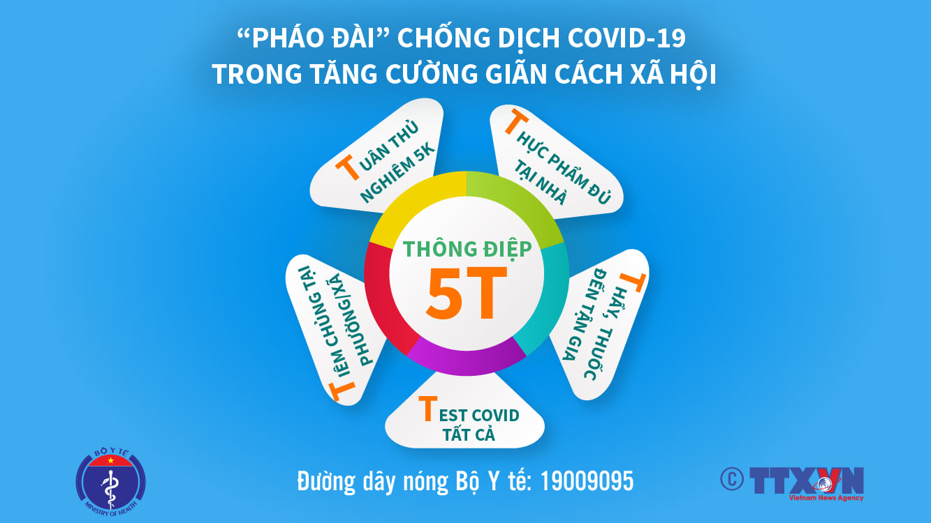 Thông điệp 5T bao gồm 'Tuân thủ nghiêm 5K - Thực phẩm đủ tại nhà - Thầy, thuốc đến tại gia - Test Covid tất cả - Tiêm chủng tại phường, xã' đối với các xã phường tăng cường giãn cách xã hội.