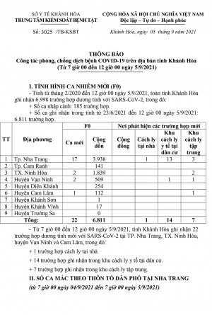 Thông báo công tác phòng, chống dịch bệnh Covid-19 trên địa bàn tỉnh Khánh Hòa (từ 7 giờ đến 12 giờ ngày 5-9)
