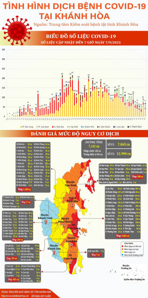 Tình hình dịch bệnh Covid-19 tại Khánh Hòa (cập nhật đến 7 giờ, ngày 7-9-2021)