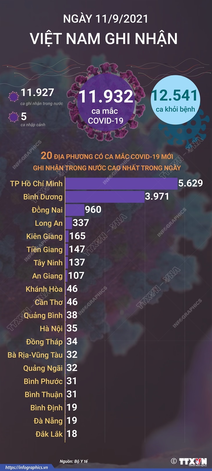 11.932 ca mắc COVID-19 trong ngày 11/9/2021, 12.541 ca khỏi bệnh