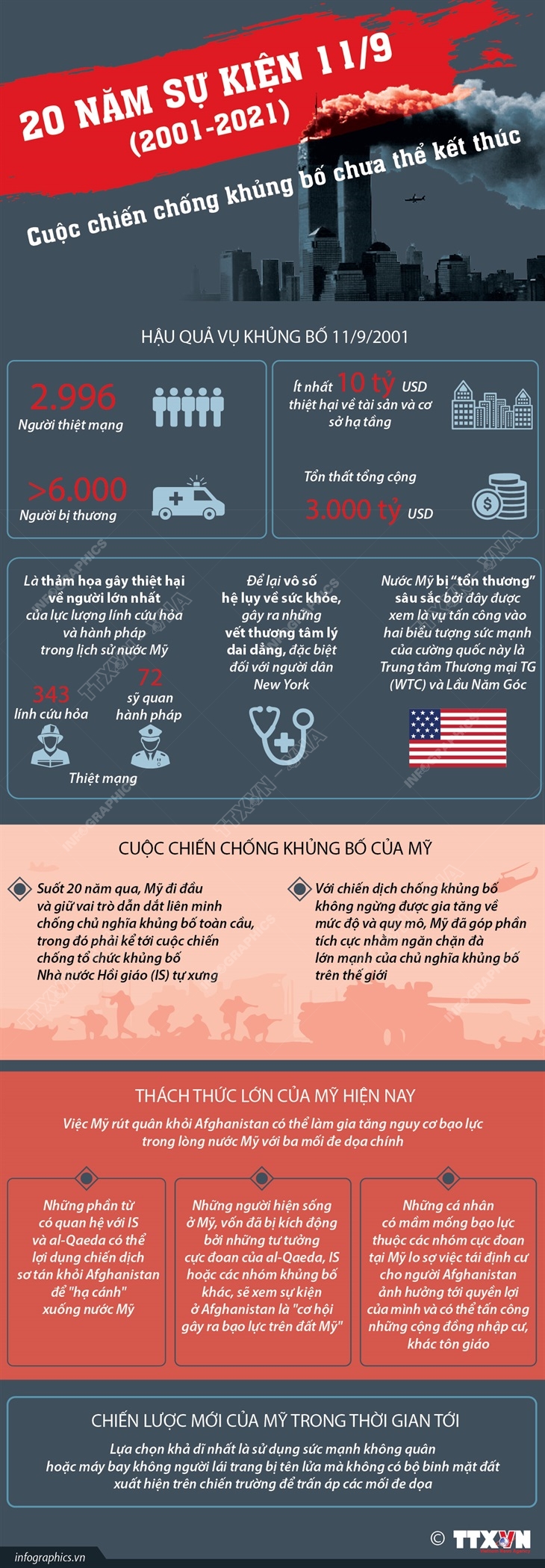 20 năm sự kiện 11/9 (2001-2021): Cuộc chiến chống khủng bố chưa thể kết thúc