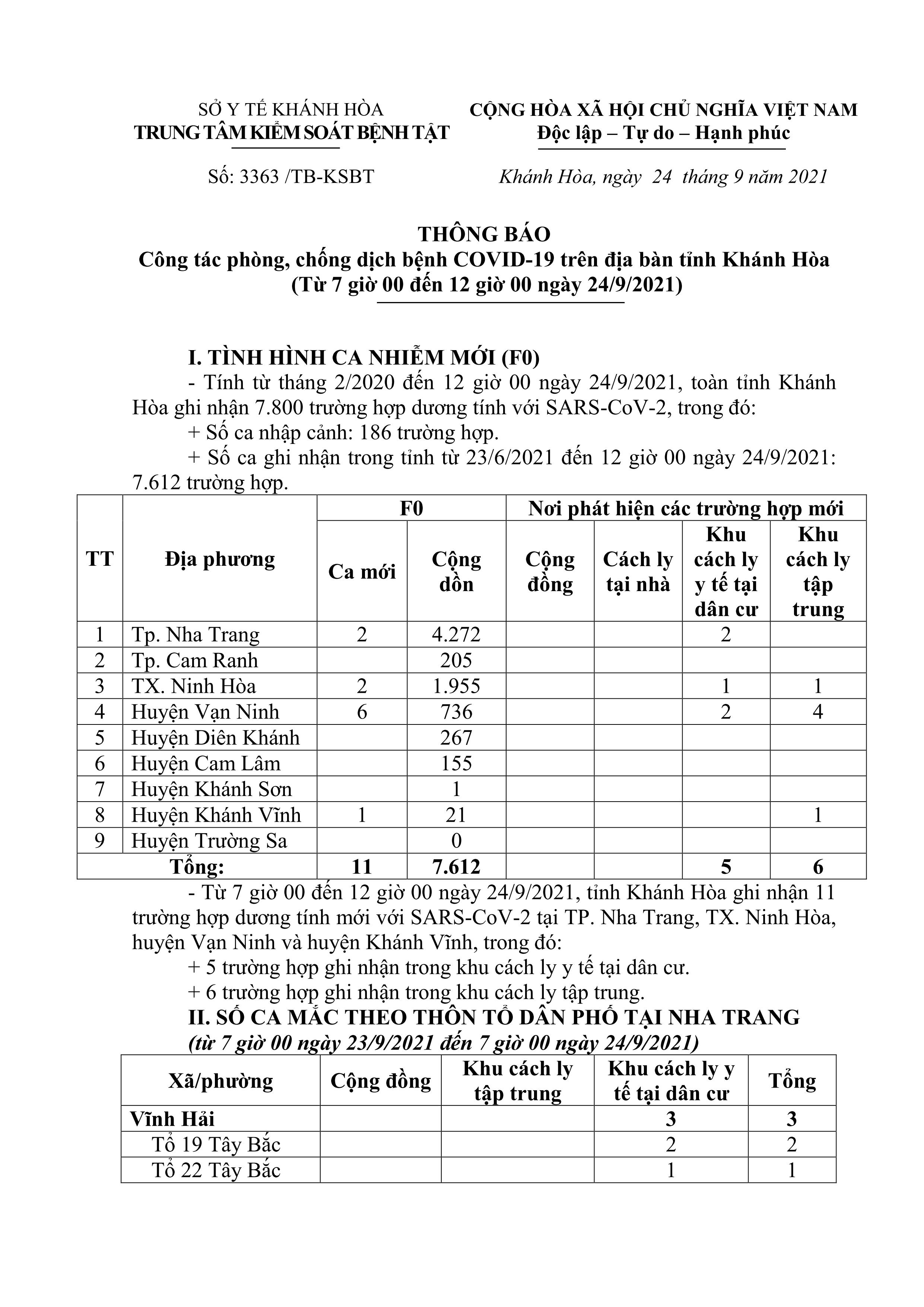 Thông báo công tác phòng, chống dịch bệnh Covid-19 trên địa bàn tỉnh Khánh Hòa (từ 7 giờ đến 12 giờ ngày 24-9)