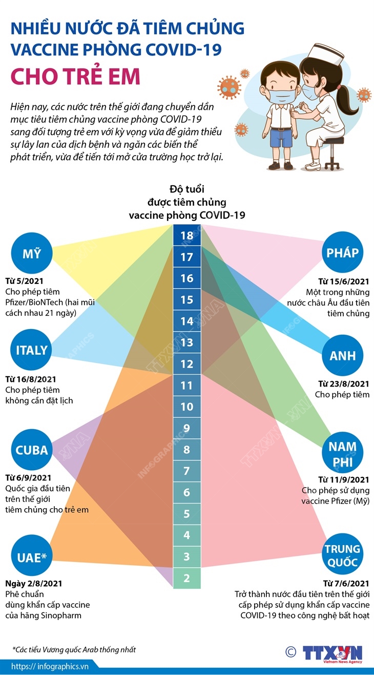 Nhiều nước đã tiêm chủng vaccine phòng COVID-19 cho trẻ em
