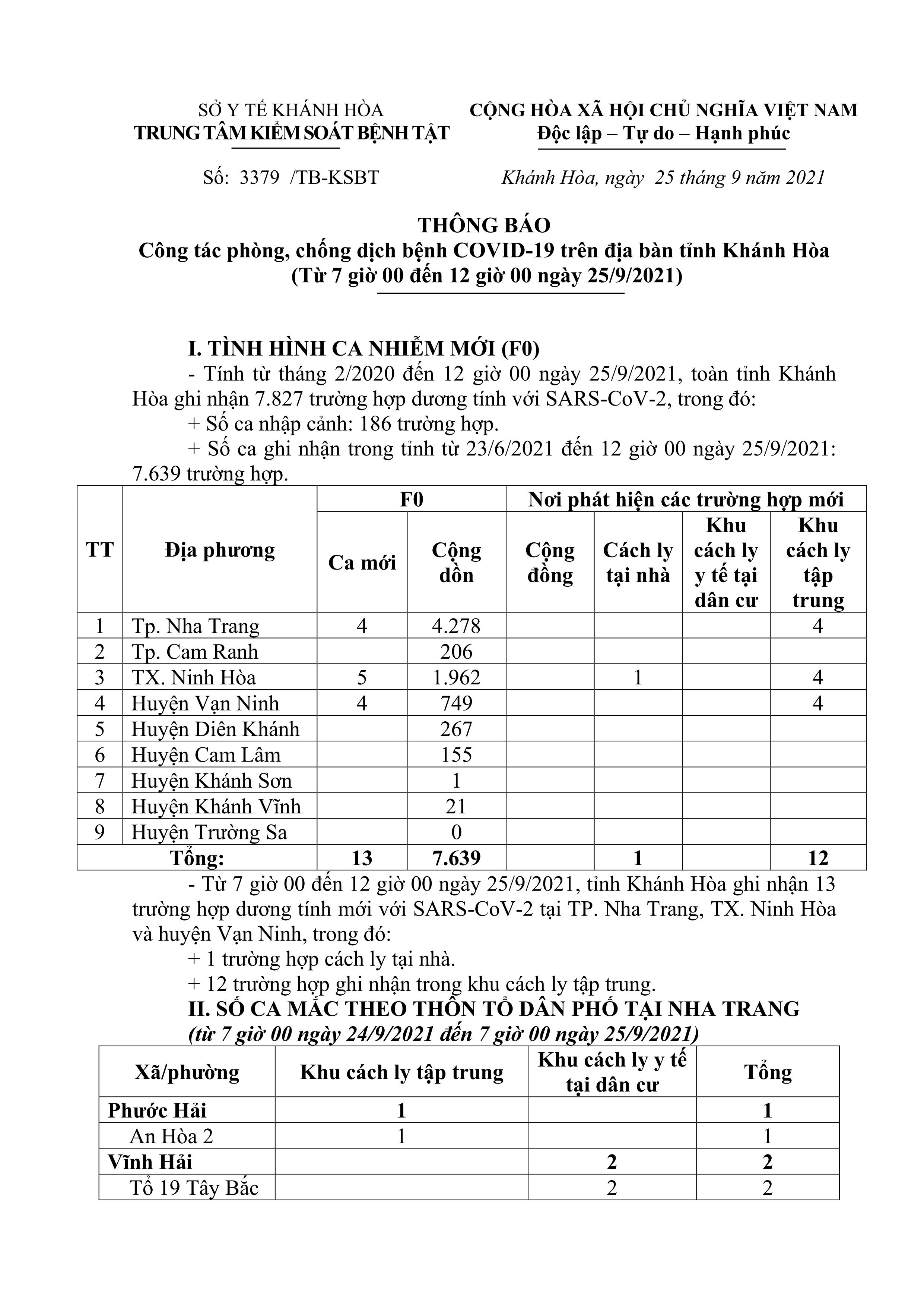 Thông báo công tác phòng, chống dịch bệnh Covid-19 trên địa bàn tỉnh Khánh Hòa (từ 7 giờ đến 12 giờ ngày 25-9)