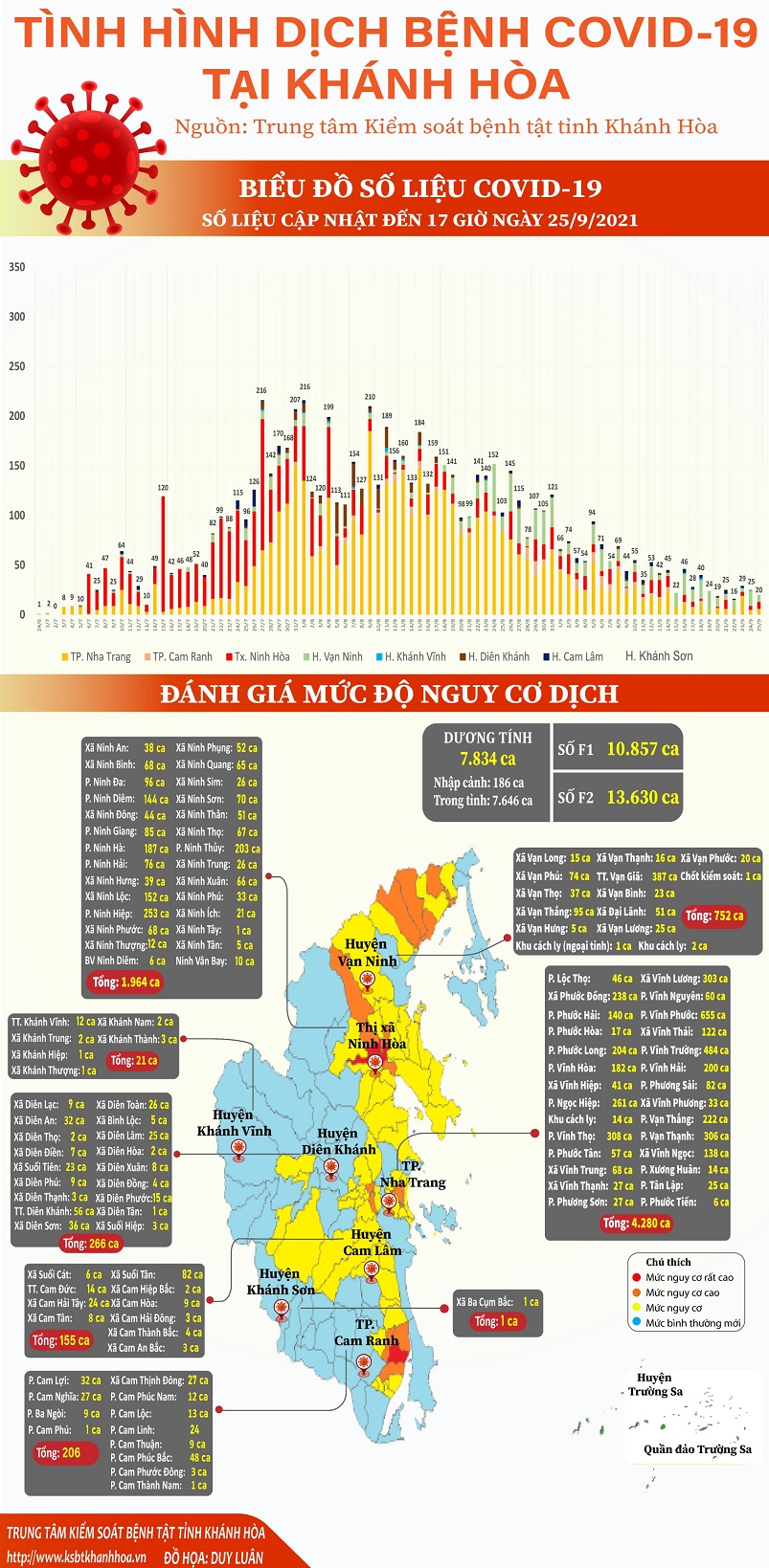 Tình hình dịch bệnh Covid-19 tại Khánh Hòa (cập nhật đến 17 giờ, ngày 25-9-2021)