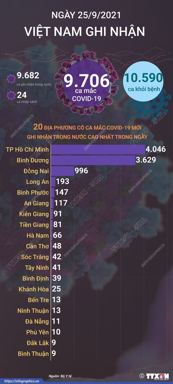 9.706 ca mắc COVID-19 trong ngày 25/9/2021, 10.590 ca khỏi bệnh