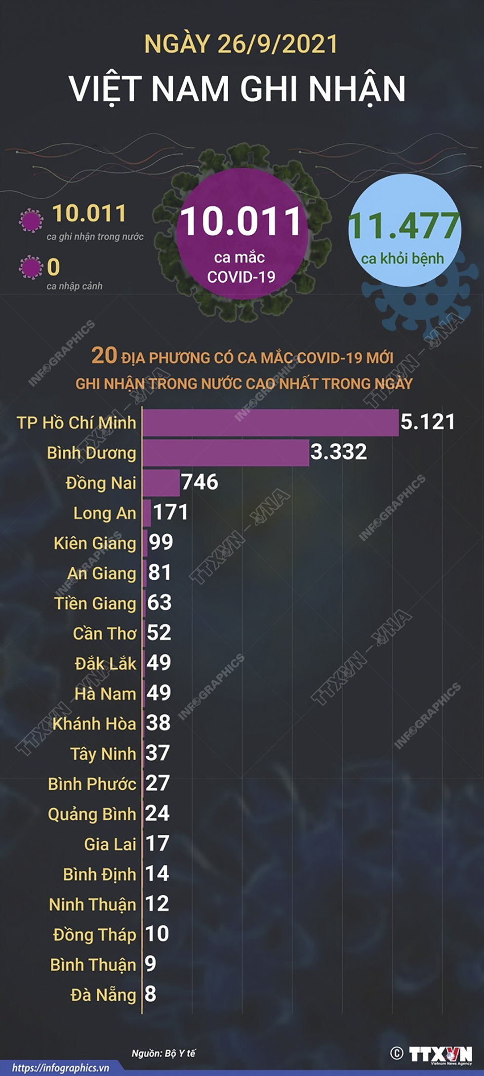 10.011 ca mắc COVID-19 trong ngày 26/9/2021, 11.477 ca khỏi bệnh