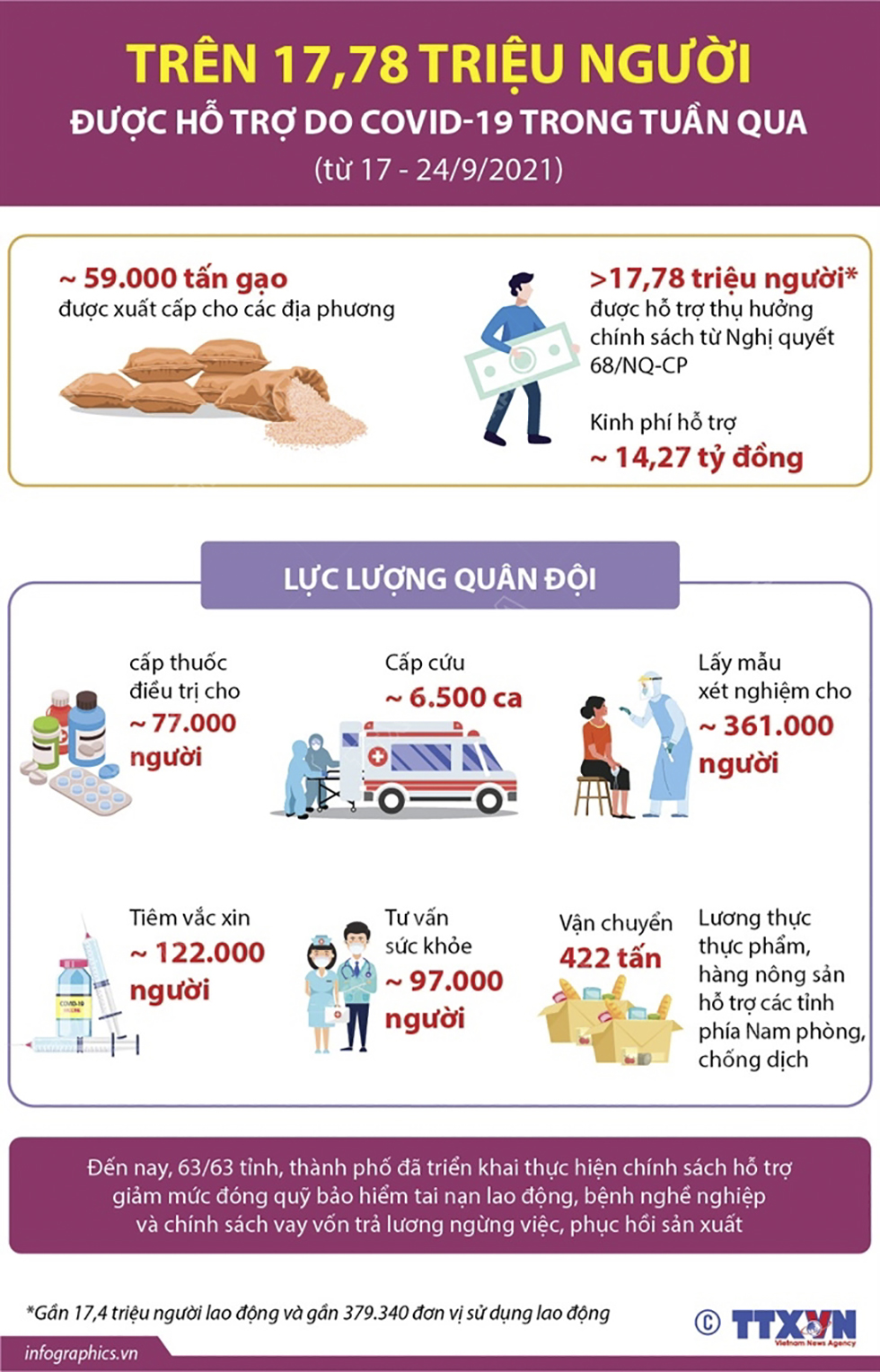 Trên 17,78 triệu người được hỗ trợ do COVID-19 trong tuần qua (từ 17 - 24/9/2021)
