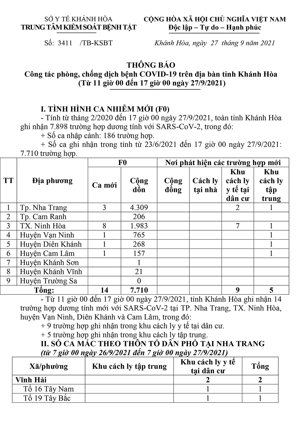 Thông báo công tác phòng, chống dịch bệnh Covid-19 trên địa bàn tỉnh Khánh Hòa (từ 11 giờ đến 17 giờ ngày 27-9)