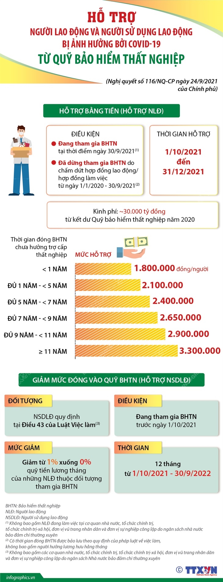Hỗ trợ người lao động và người sử dụng lao động bị ảnh hưởng bởi COVID-19 từ Quỹ bảo hiểm thất nghiệp