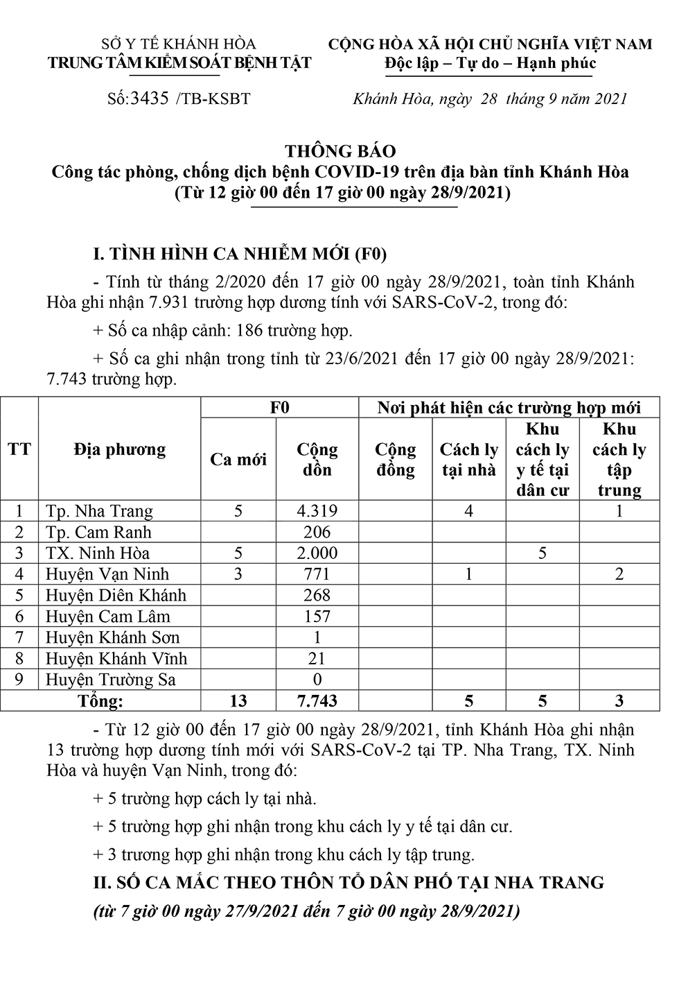 Thông báo công tác phòng, chống dịch bệnh Covid-19 trên địa bàn tỉnh Khánh Hòa (từ 12 giờ đến 17 giờ ngày 28-9)