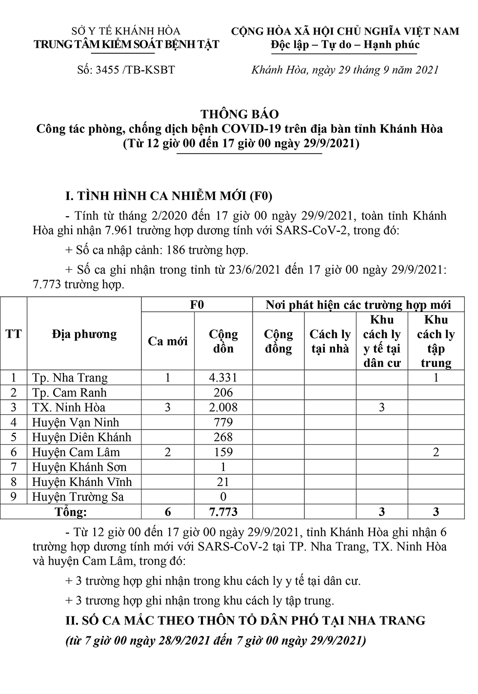 Thông báo công tác phòng, chống dịch bệnh Covid-19 trên địa bàn tỉnh Khánh Hòa (từ 12 giờ đến 17 giờ ngày 29-9)