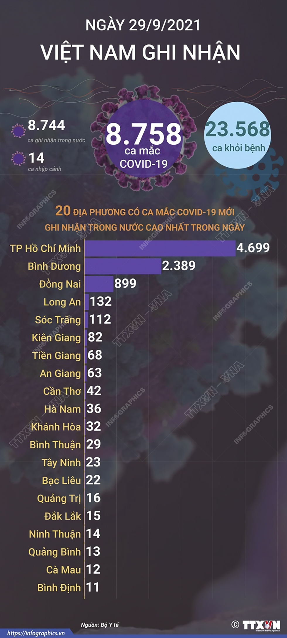 Ngày 29/9/2021: 8.758 ca mắc COVID-19, số bệnh nhân khỏi cao kỷ lục là 23.568 ca