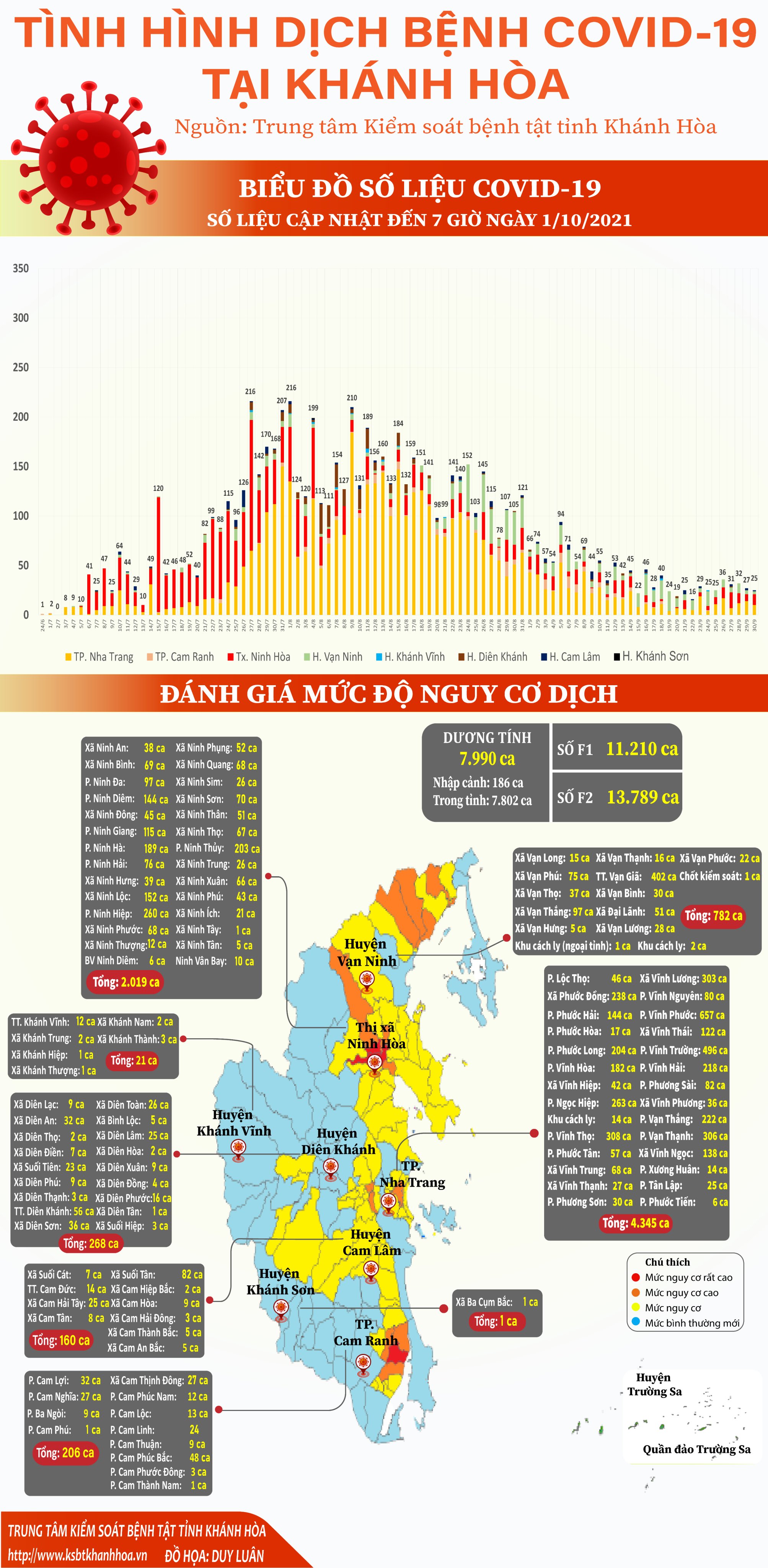 Tình hình dịch bệnh Covid-19 tại Khánh Hòa (cập nhật đến 7 giờ, ngày 1-10-2021)