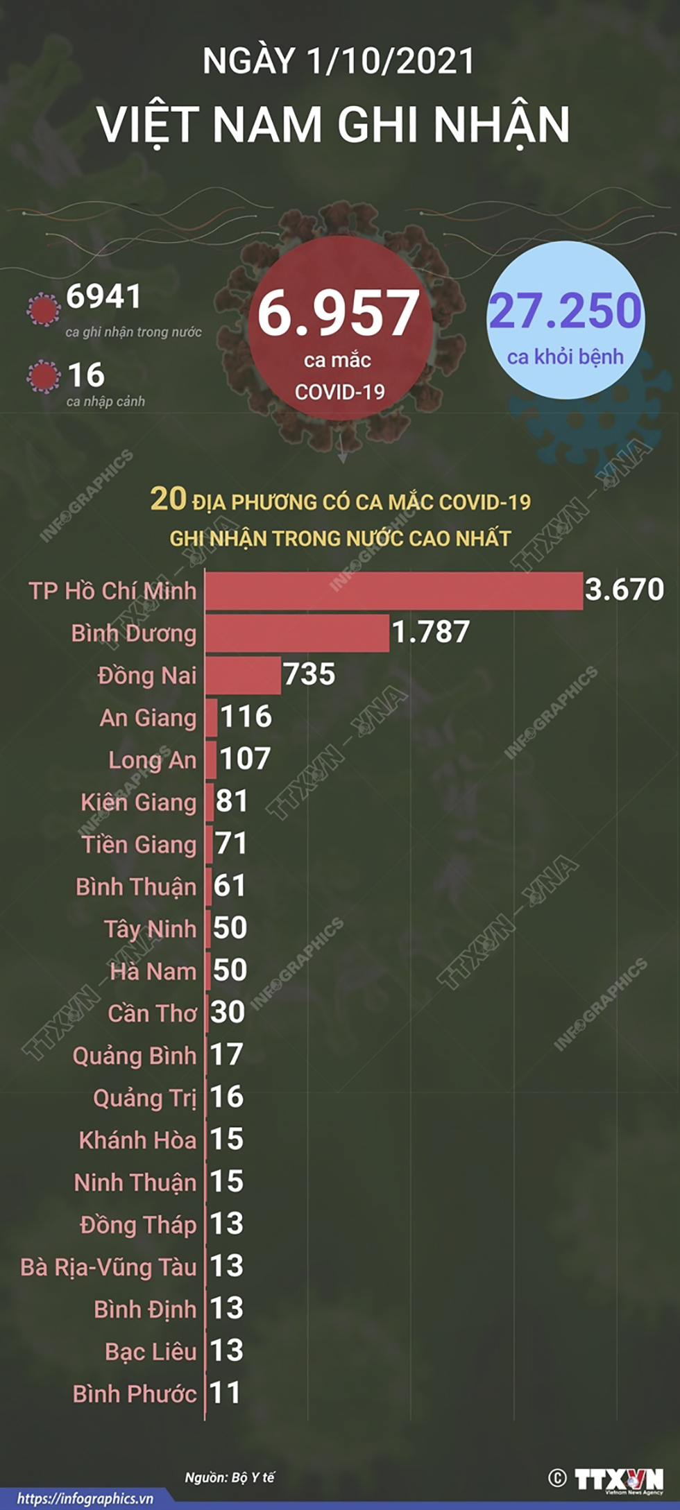 6.957 ca mắc COVID-19 trong ngày 1/10/2021, 27.250 ca khỏi bệnh