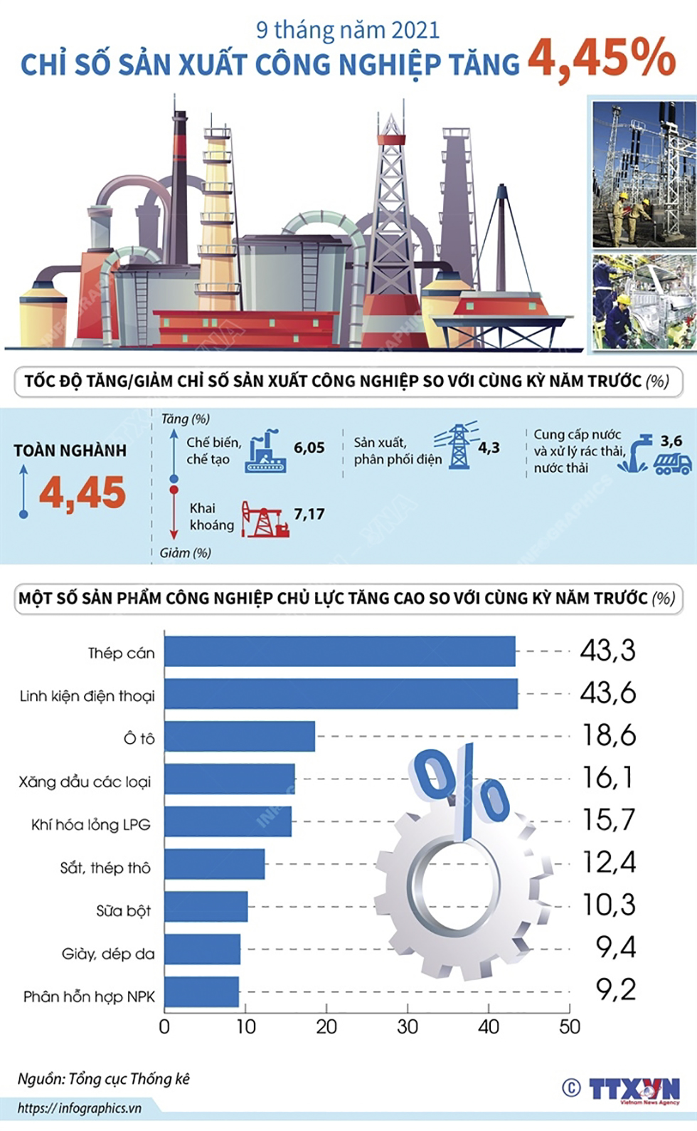 9 tháng năm 2021: Chỉ số sản xuất công nghiệp tăng 4,45%