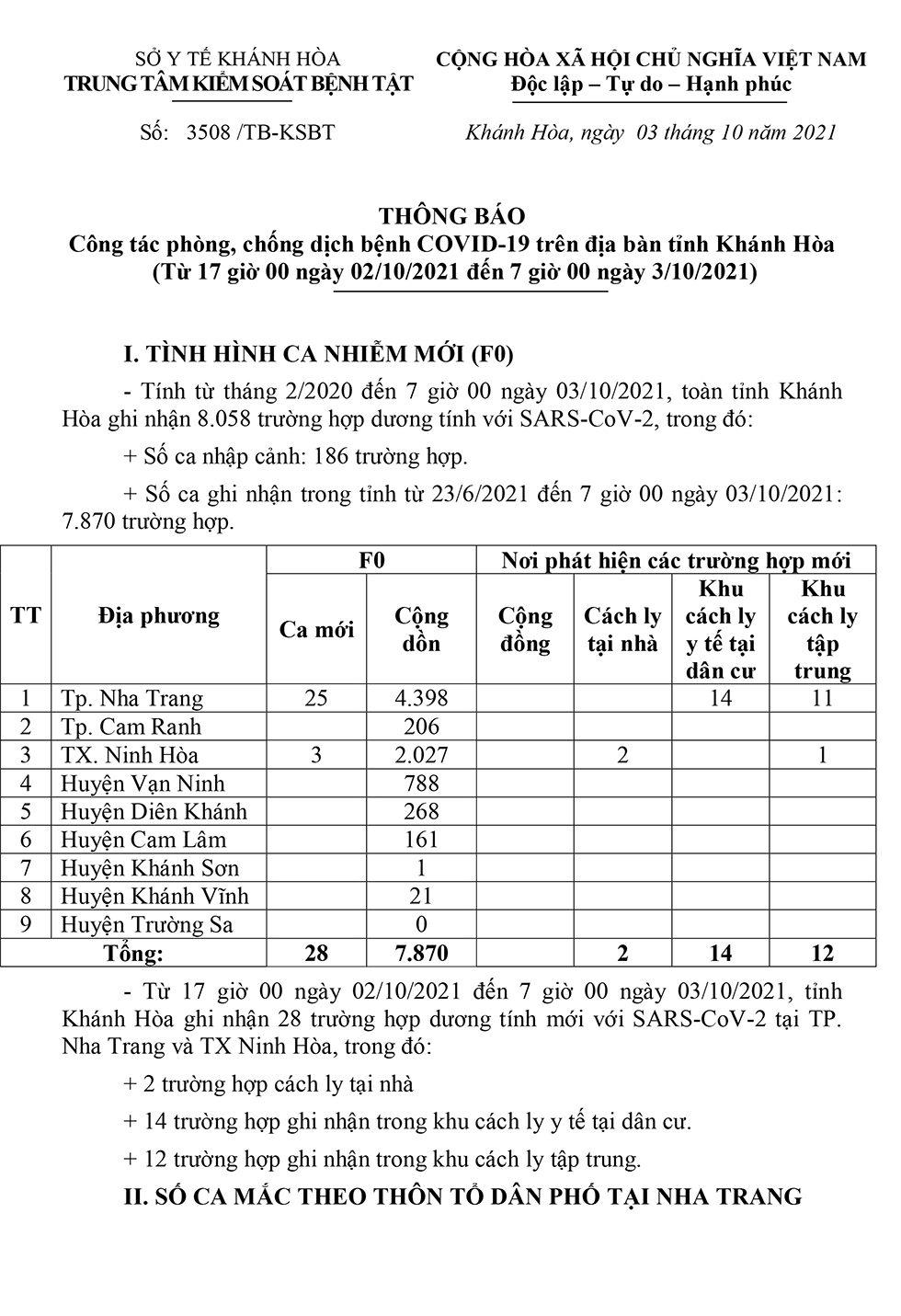 Thông báo công tác phòng, chống dịch bệnh Covid-19 trên địa bàn tỉnh Khánh Hòa (từ 17 giờ ngày 2-10 đến 7 giờ ngày 3-10)