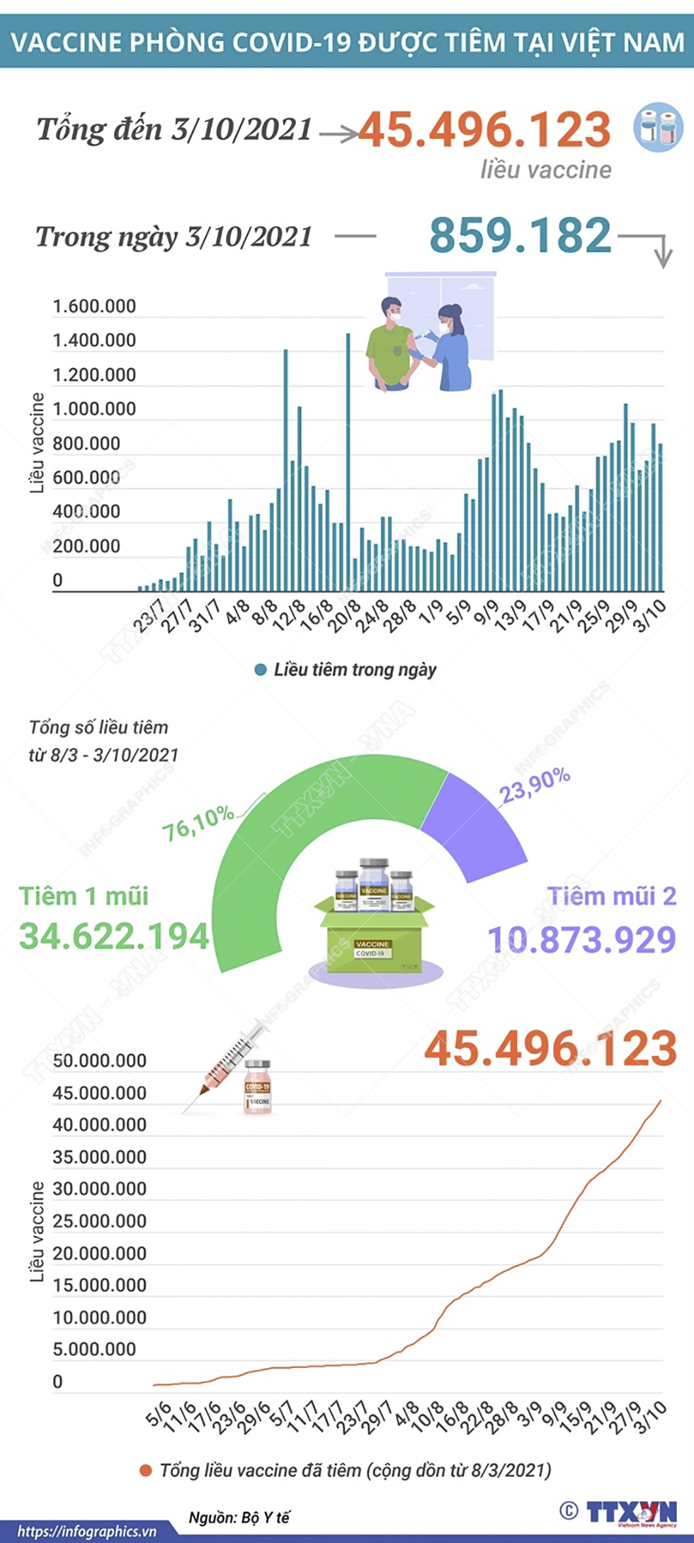 Hơn 45,49 triệu liều vaccine phòng COVID-19 đã được tiêm tại Việt Nam
