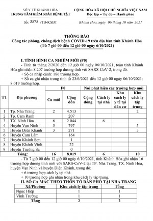 Thông báo công tác phòng, chống dịch bệnh Covid-19 trên địa bàn tỉnh Khánh Hòa (từ 7 giờ đến 12 giờ ngày 6-10)