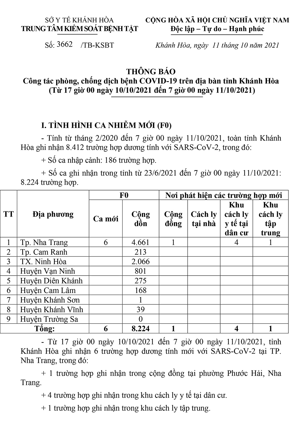 Thông báo công tác phòng, chống dịch bệnh Covid-19 trên địa bàn tỉnh Khánh Hòa (từ 17 giờ ngày 10-10 đến 7 giờ ngày 11-10)