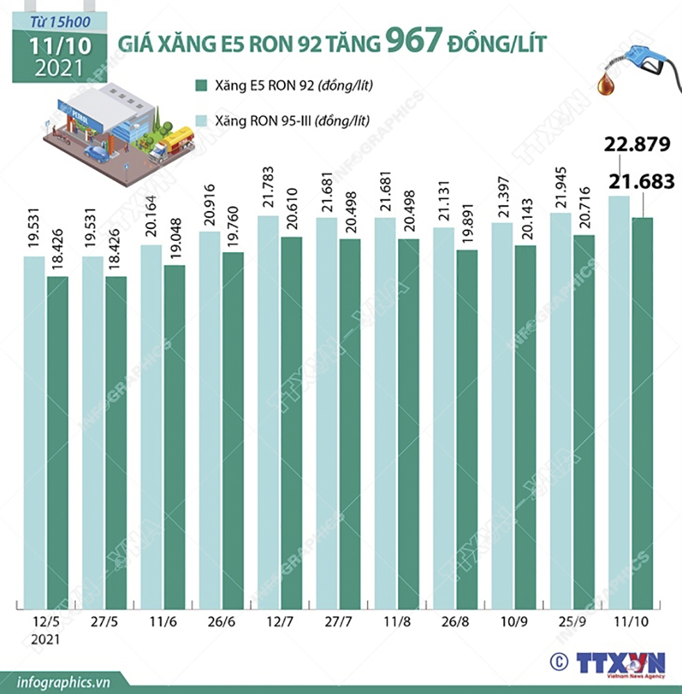 Giá xăng E5 RON 92 tăng 967 đồng/lít