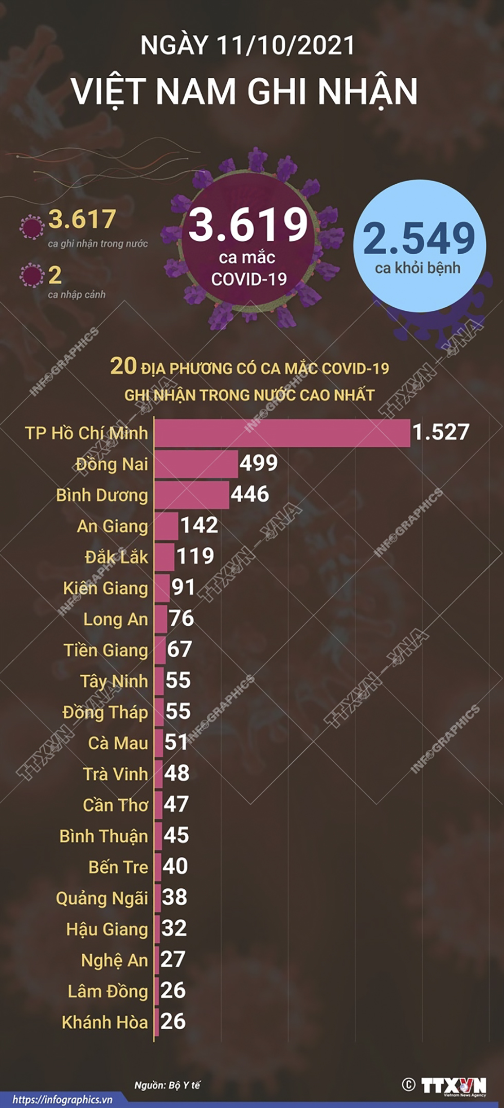 3.619 ca mắc COVID-19 trong ngày 11/10/2021, 2.549 ca khỏi bệnh