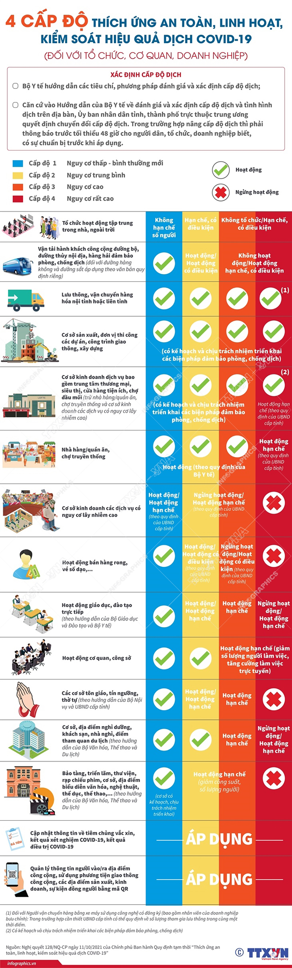 4 cấp độ &quot;thích ứng an toàn&quot; với dịch COVID-19 (đối với tổ chức, cơ quan, doanh nghiệp)