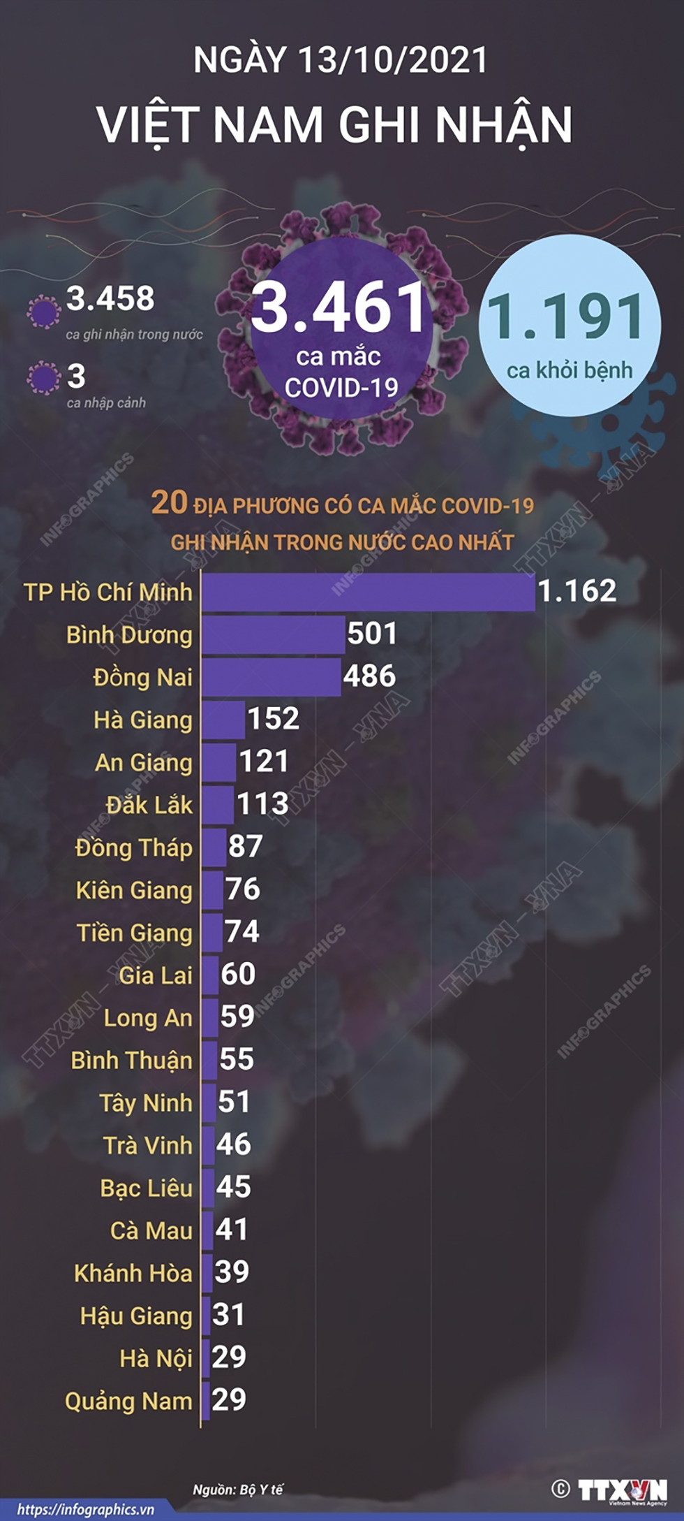 3.461 ca mắc COVID-19 trong ngày 13/10/2021, 1.191 ca khỏi bệnh