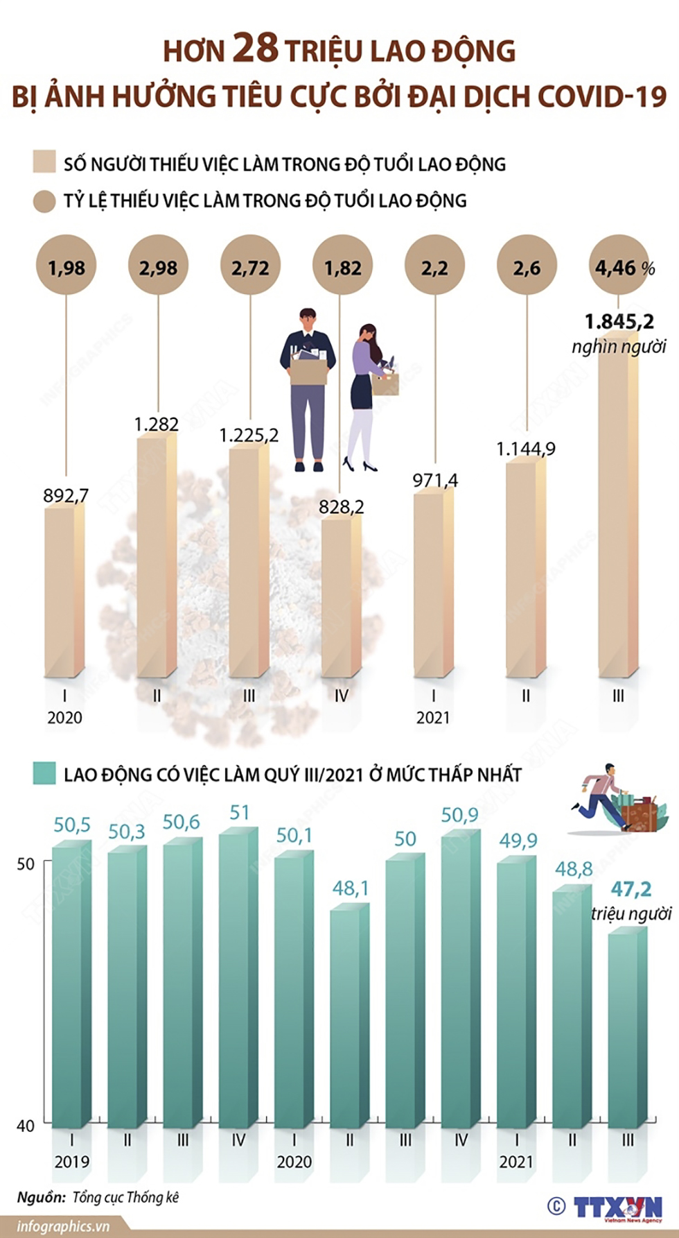 Hơn 28 triệu lao động bị ảnh hưởng tiêu cực bởi đại dịch COVID-19