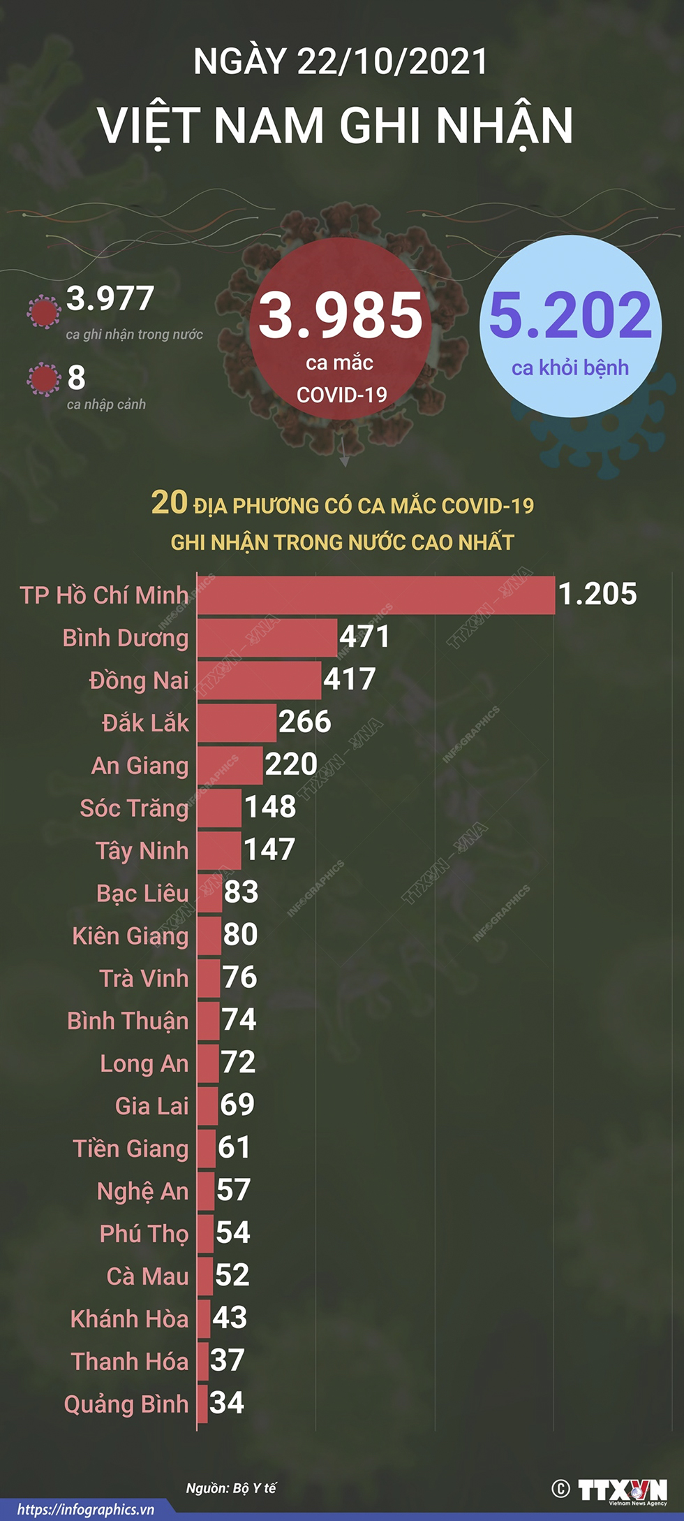 3.985 ca mắc COVID-19 trong ngày 22/10/2021, 5.202 ca khỏi bệnh