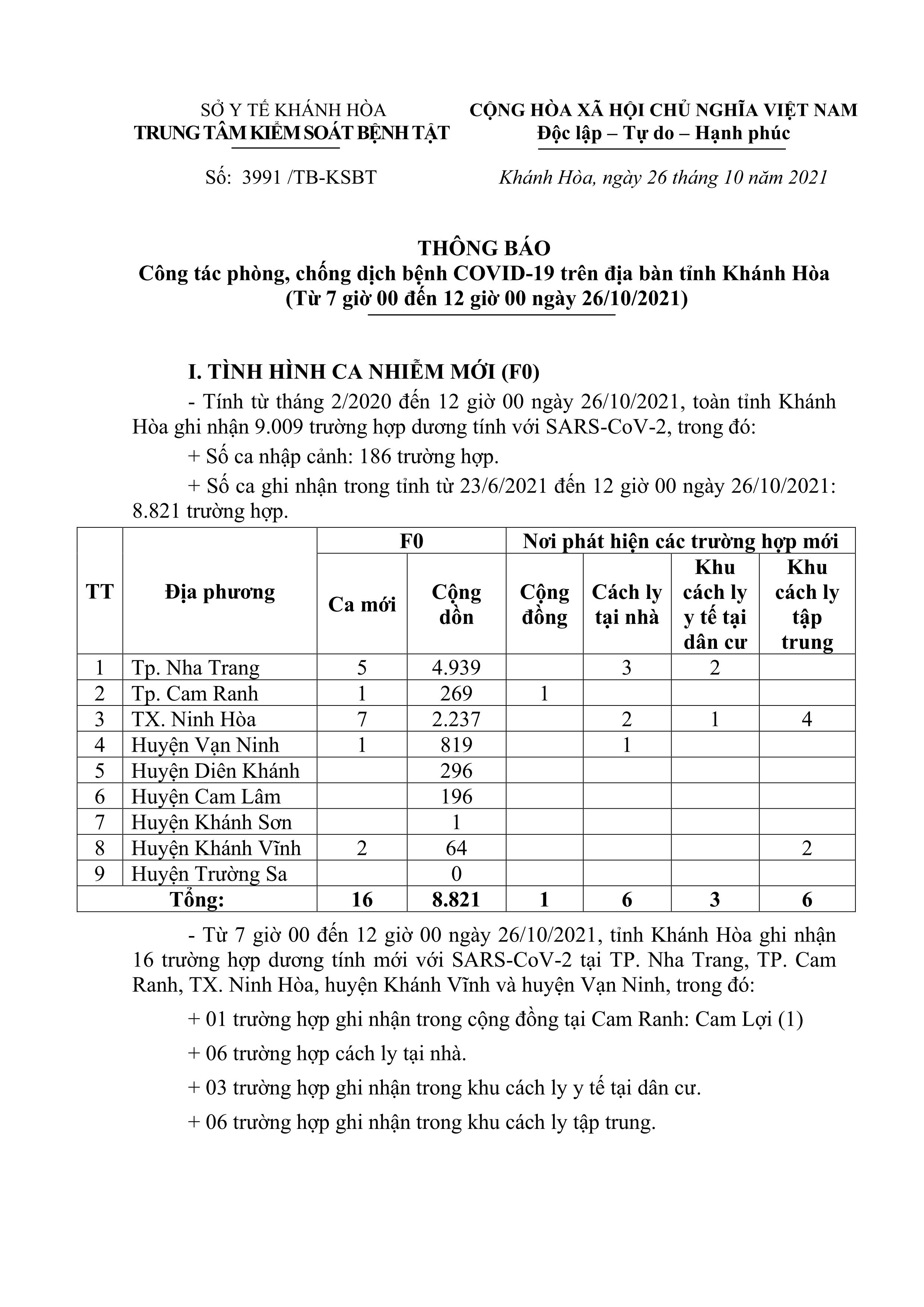 Thông báo công tác phòng, chống dịch bệnh Covid-19 trên địa bàn tỉnh Khánh Hòa (từ 7 giờ đến 12 giờ ngày 26-10)