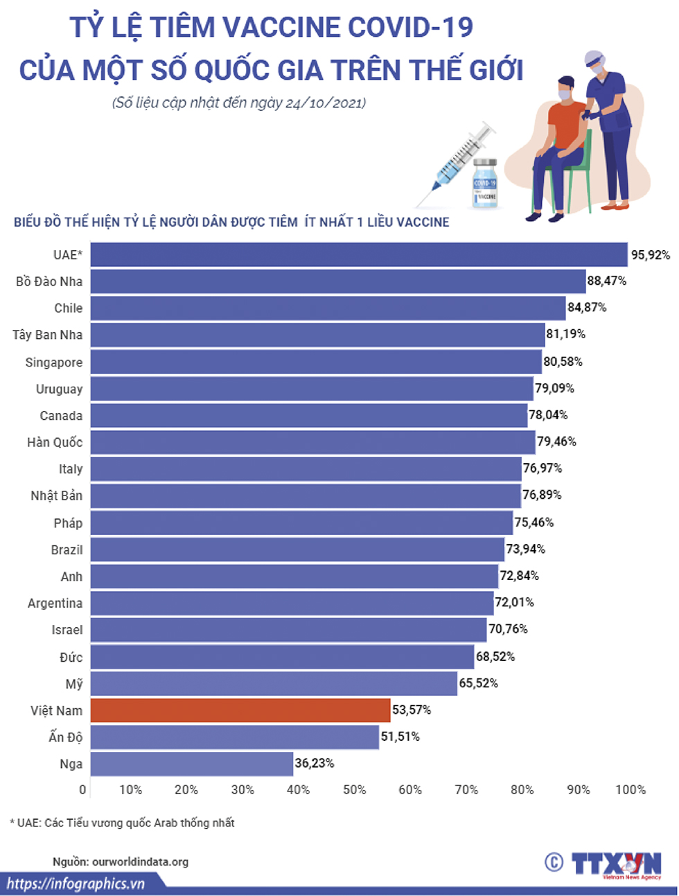 Tỷ lệ tiêm vaccine COVID-19 của một số nước trên thế giới