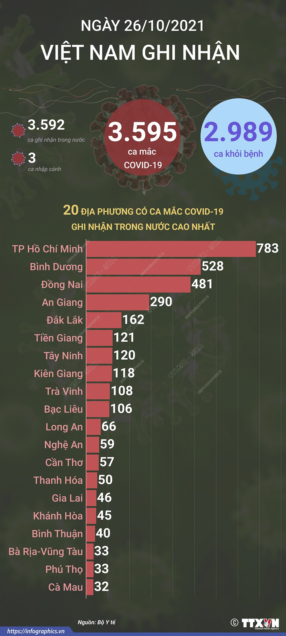 3.595 ca mắc COVID-19 trong ngày 26/10/2021, 2.989 ca khỏi bệnh