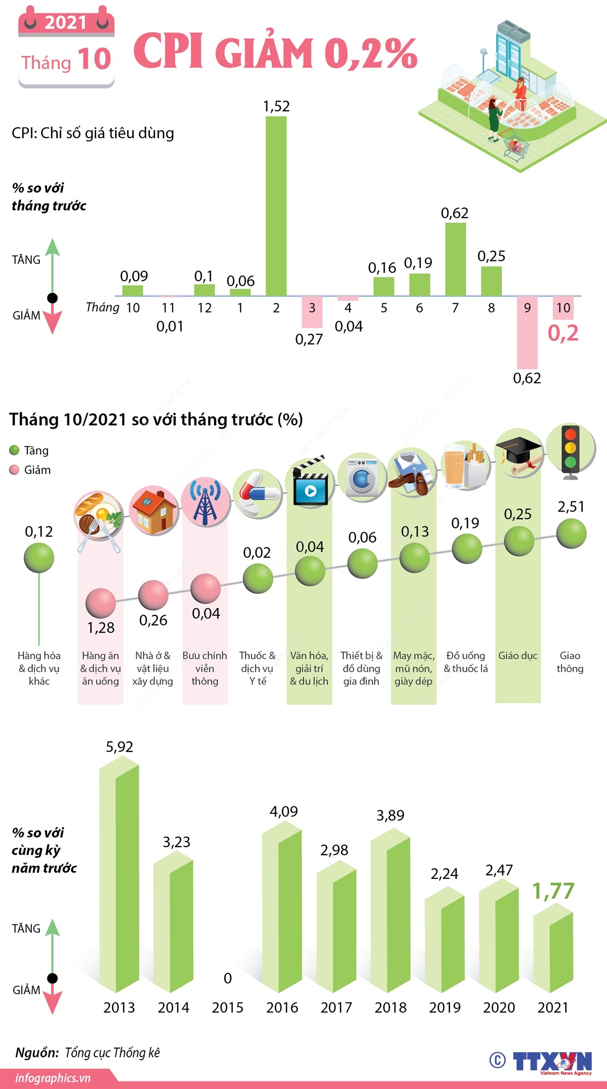 CPI tháng 10/2021 giảm 0,2%