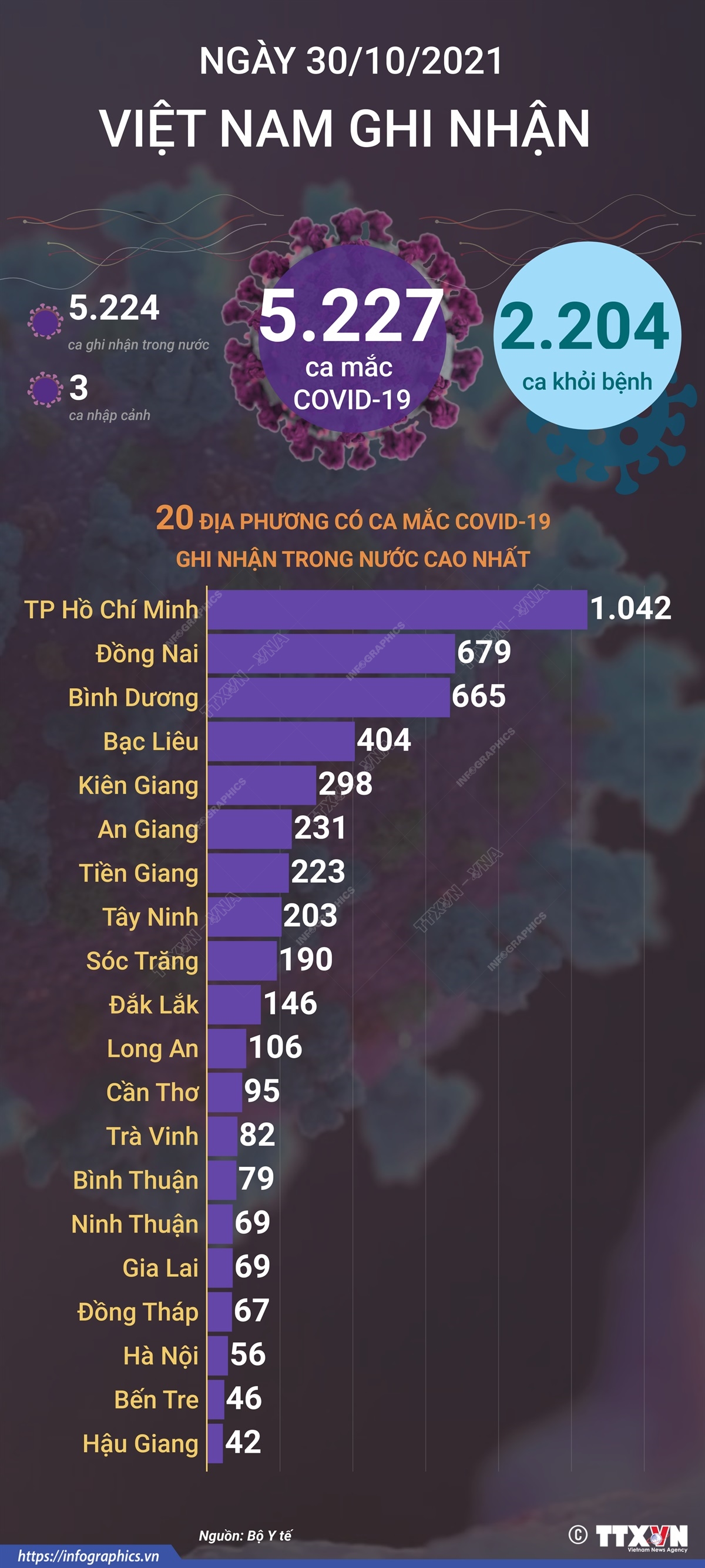 5.227 ca mắc COVID-19 trong ngày 30/10/2021, 2.204 ca khỏi bệnh