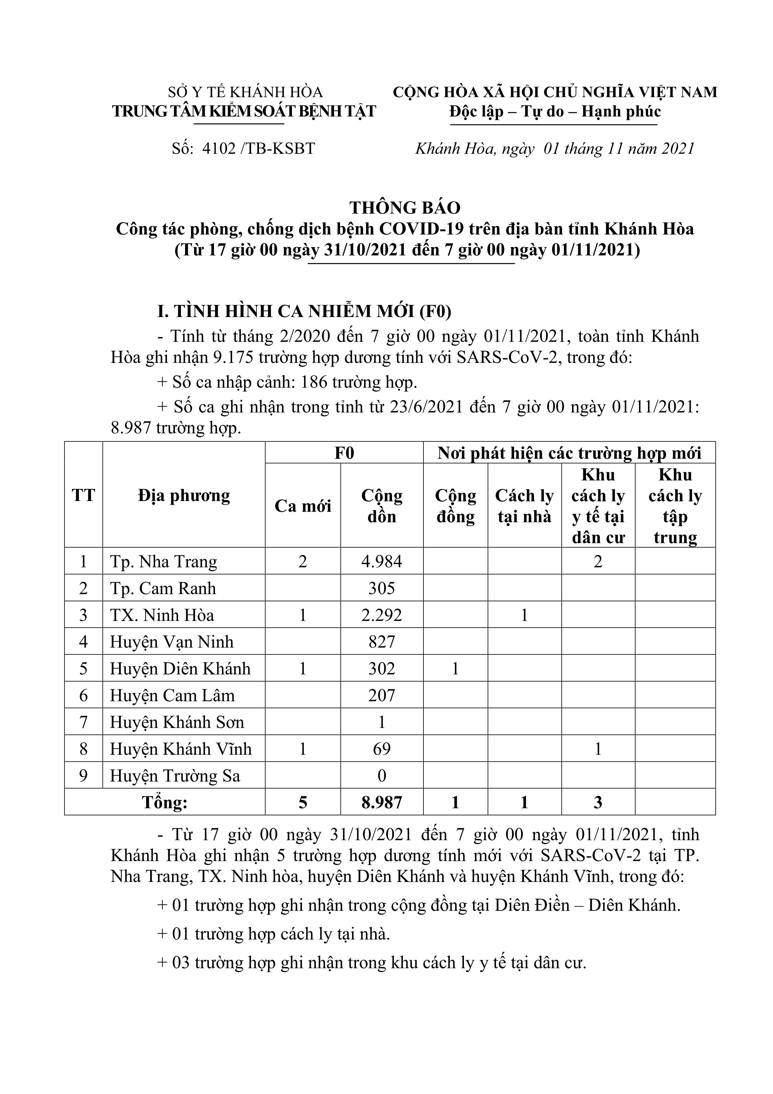 Thông báo công tác phòng, chống dịch bệnh Covid-19 trên địa bàn tỉnh Khánh Hòa (từ 17 giờ ngày 31-10 đến 7 giờ ngày 1-11)
