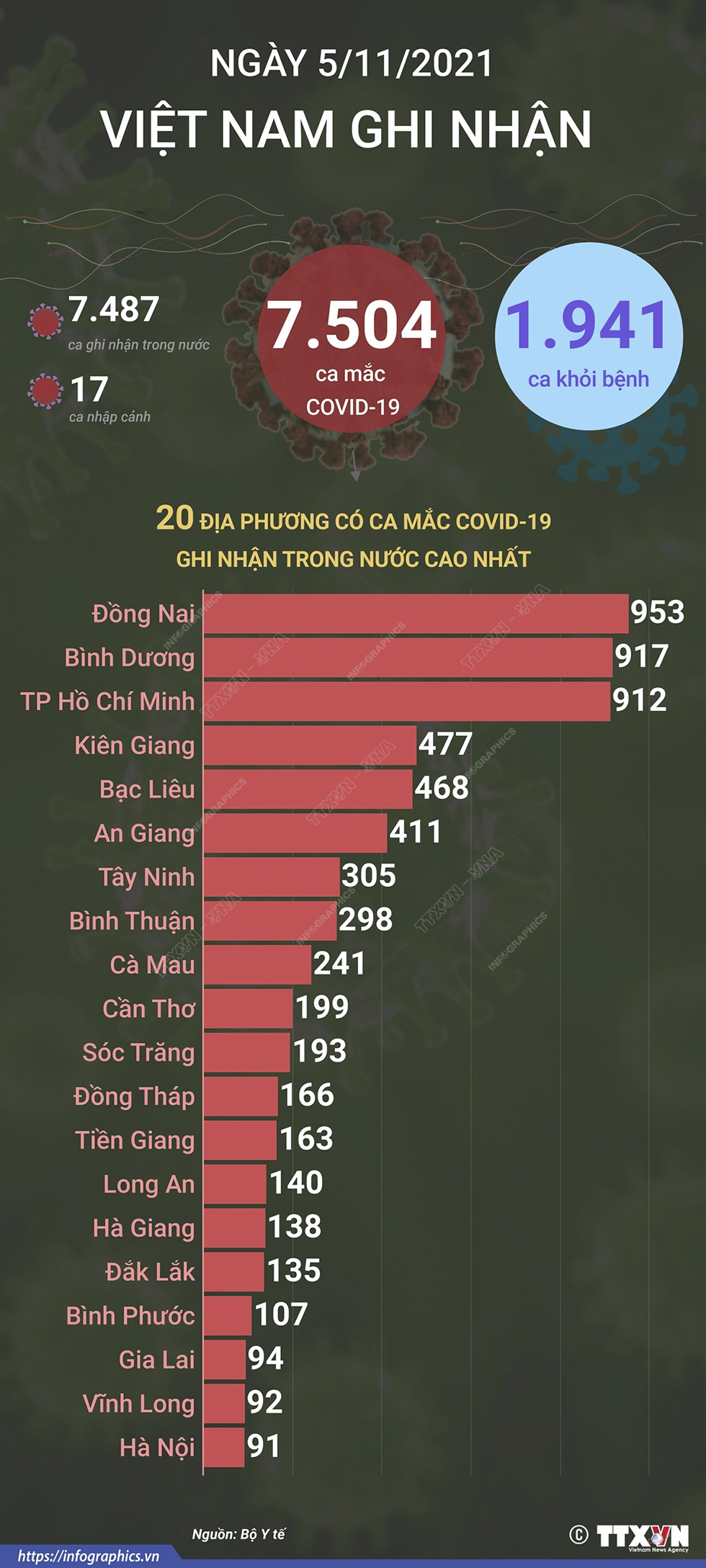 7.504 ca mắc COVID-19 trong ngày 5/11/2021, 1.941 ca khỏi bệnh