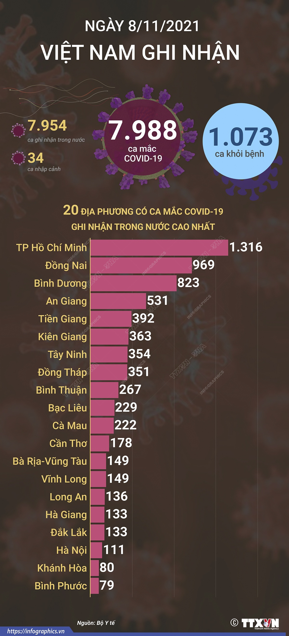 7.988 ca mắc COVID-19 trong ngày 8/11/2021, 1.073 ca khỏi bệnh