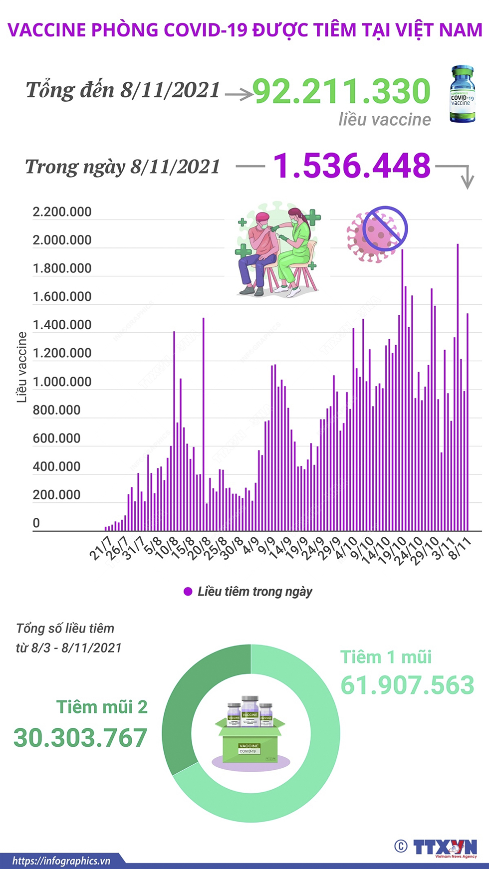 Hơn 92,2 triệu liều vaccine phòng COVID-19 đã được tiêm tại Việt Nam
