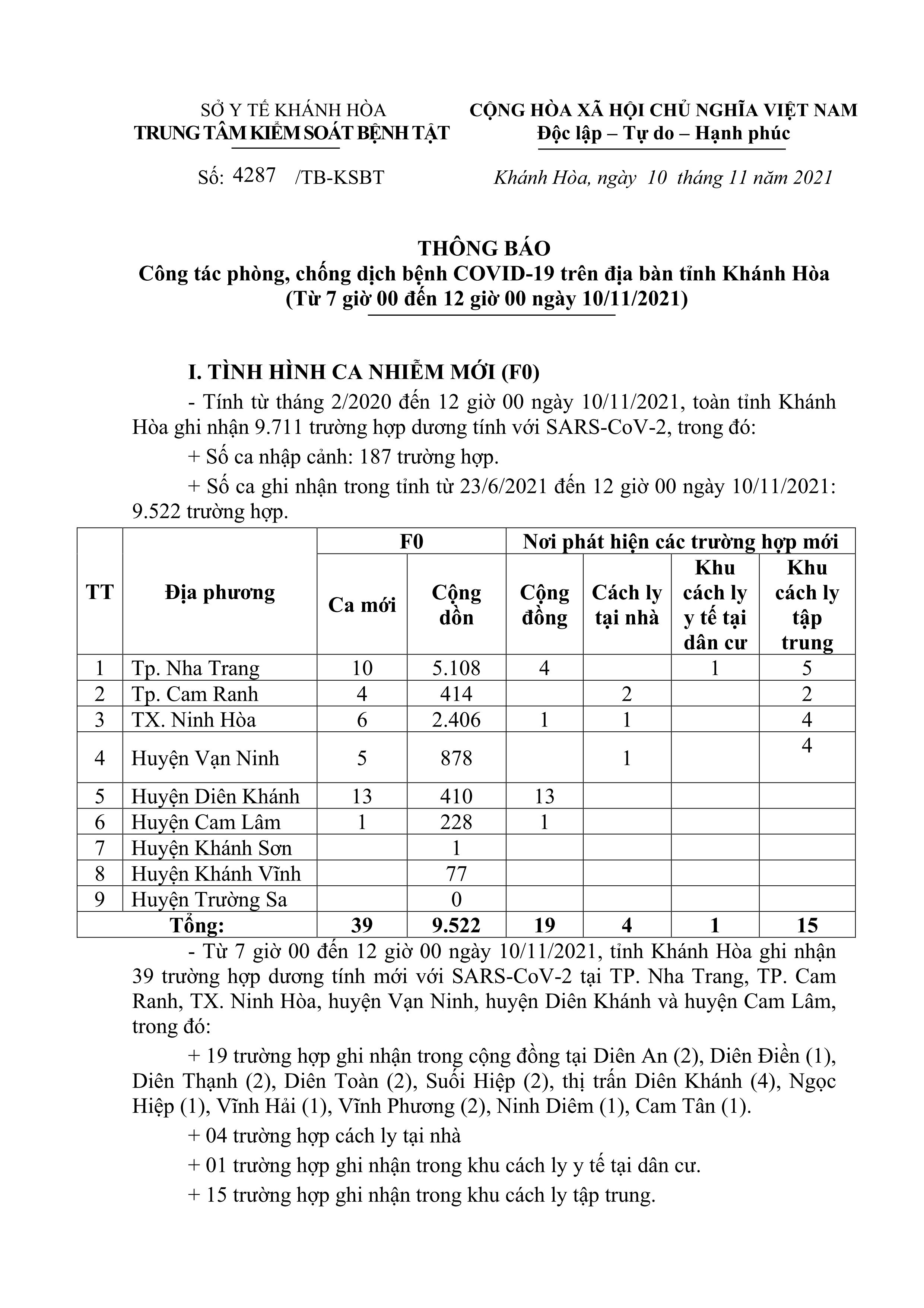 Thông báo công tác phòng, chống dịch bệnh Covid-19 trên địa bàn tỉnh Khánh Hòa (từ 7 giờ đến 12 giờ ngày 10-11)