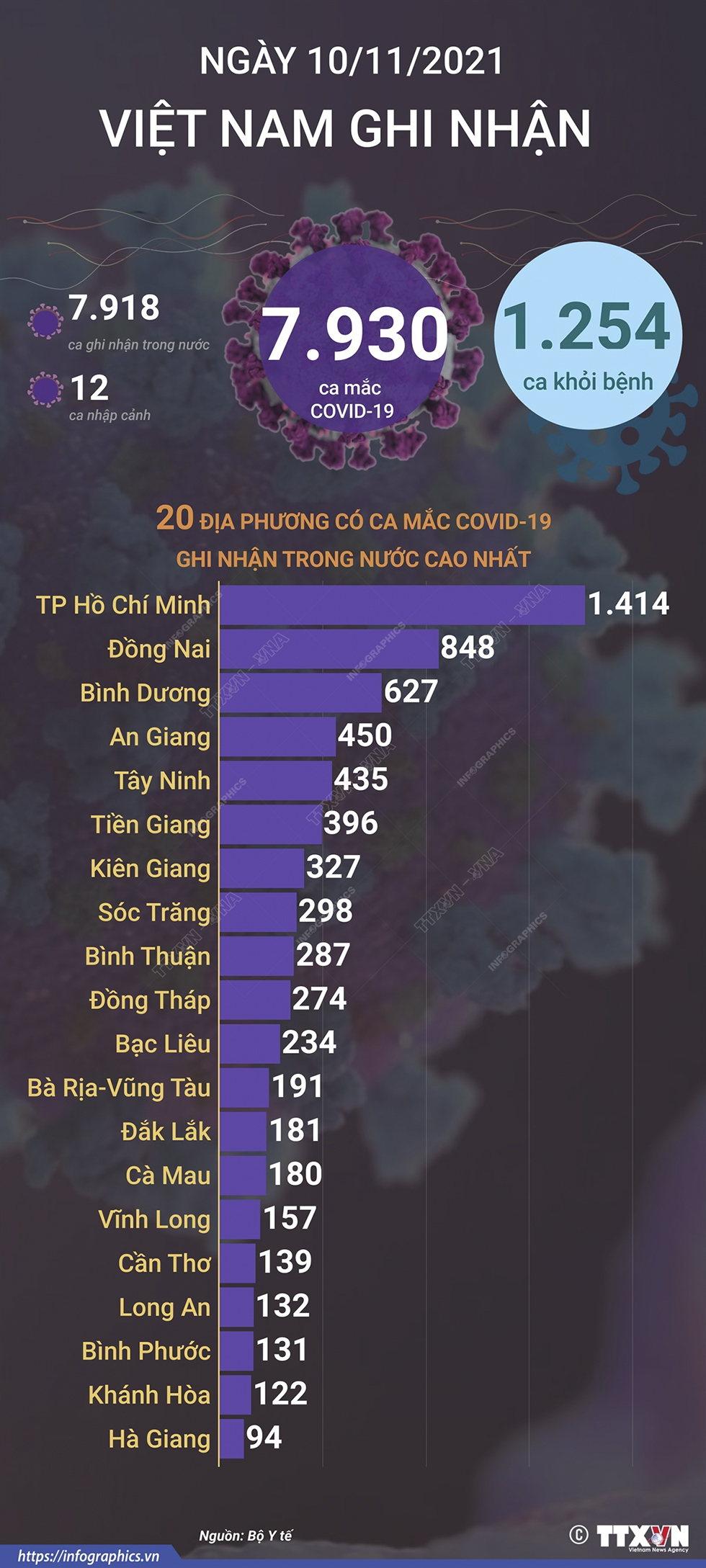 7.930 ca mắc COVID-19 trong ngày 10/11/2021, 1.254 ca khỏi bệnh