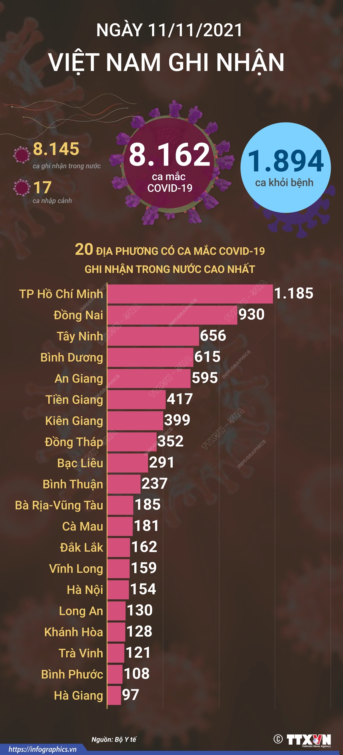8.162 ca mắc COVID-19 trong ngày 11/11/2021, 1.894 ca khỏi bệnh
