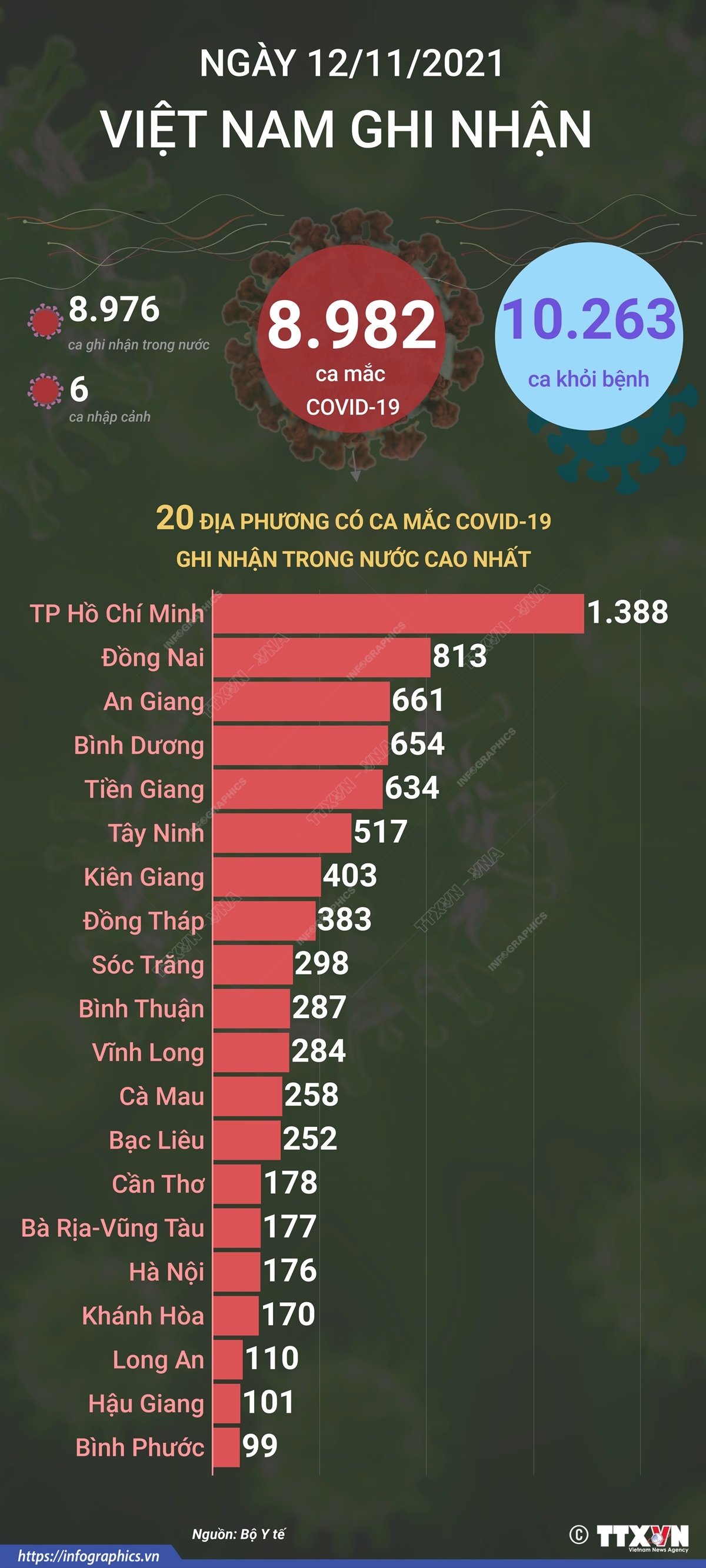 8.982 ca mắc COVID-19 trong ngày 12/11/2021, 10.263 ca khỏi bệnh