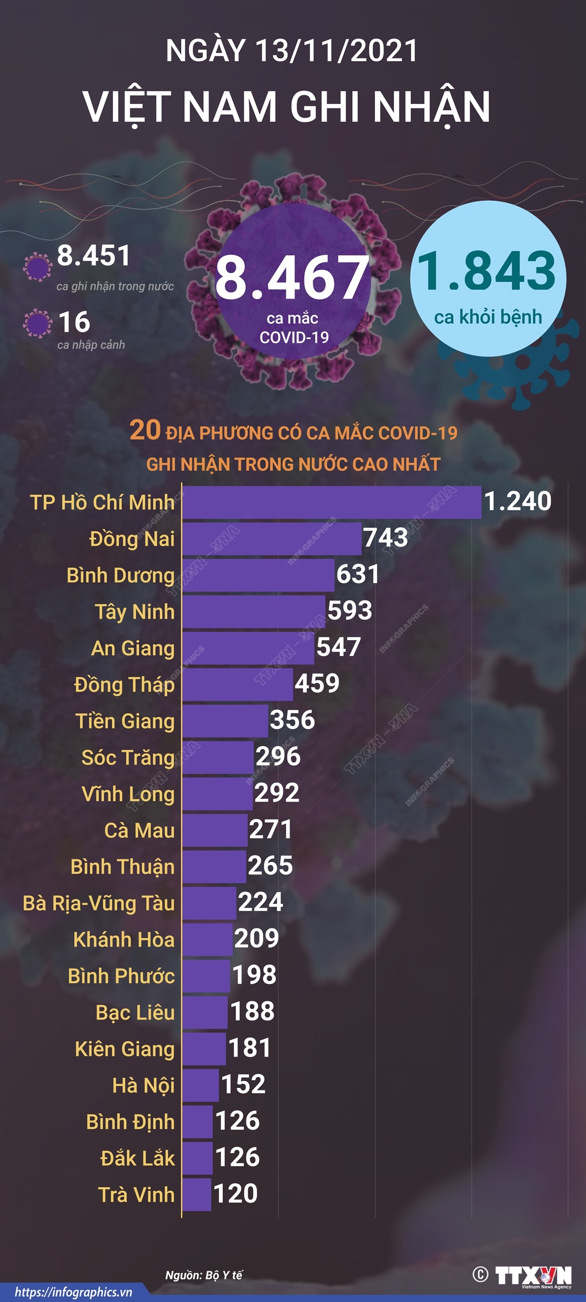 8.467 ca mắc COVID-19 trong ngày 13/11/2021, 1.843 ca khỏi bệnh