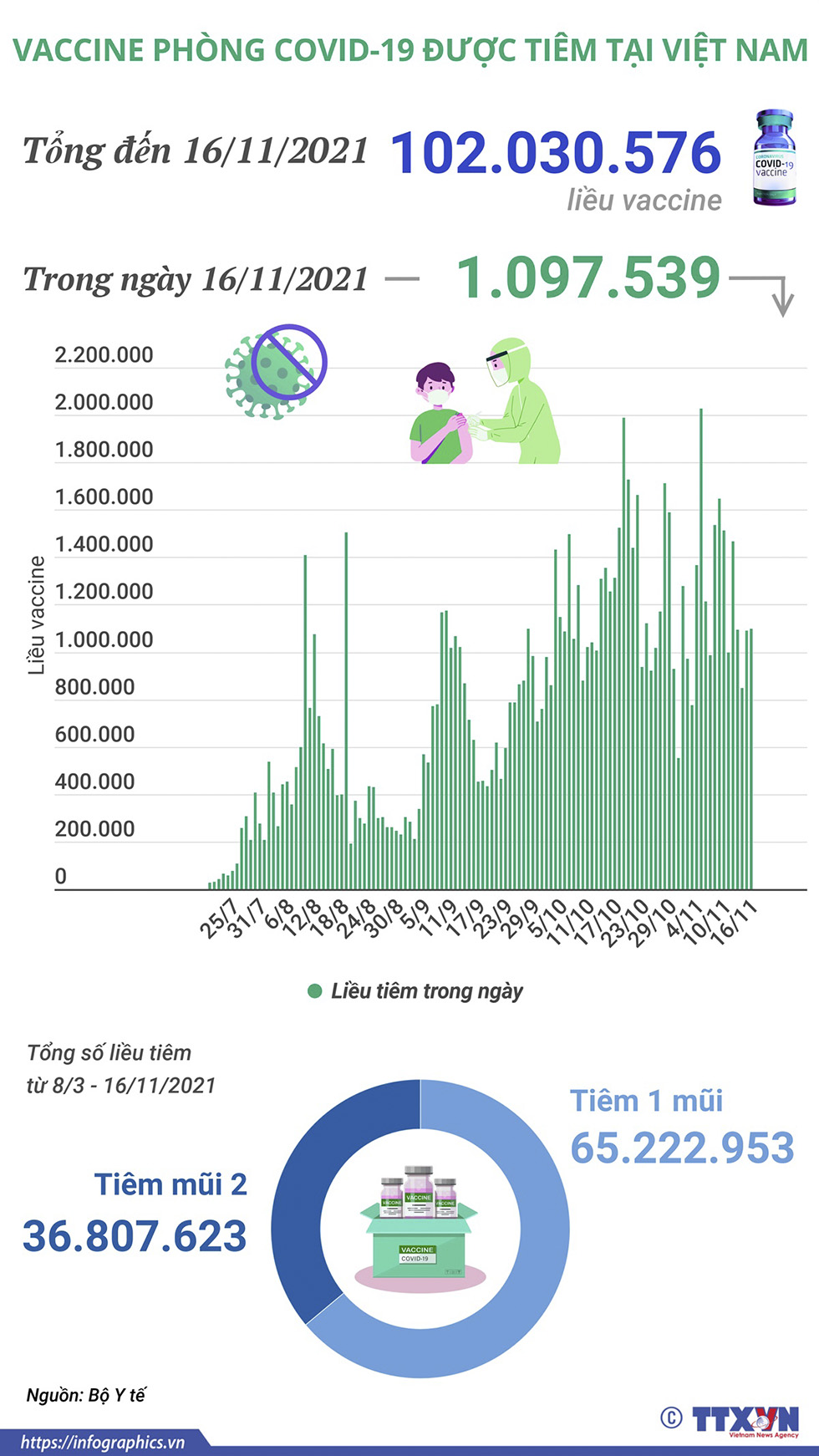 Hơn 102 triệu liều vaccine phòng COVID-19 đã được tiêm tại Việt Nam