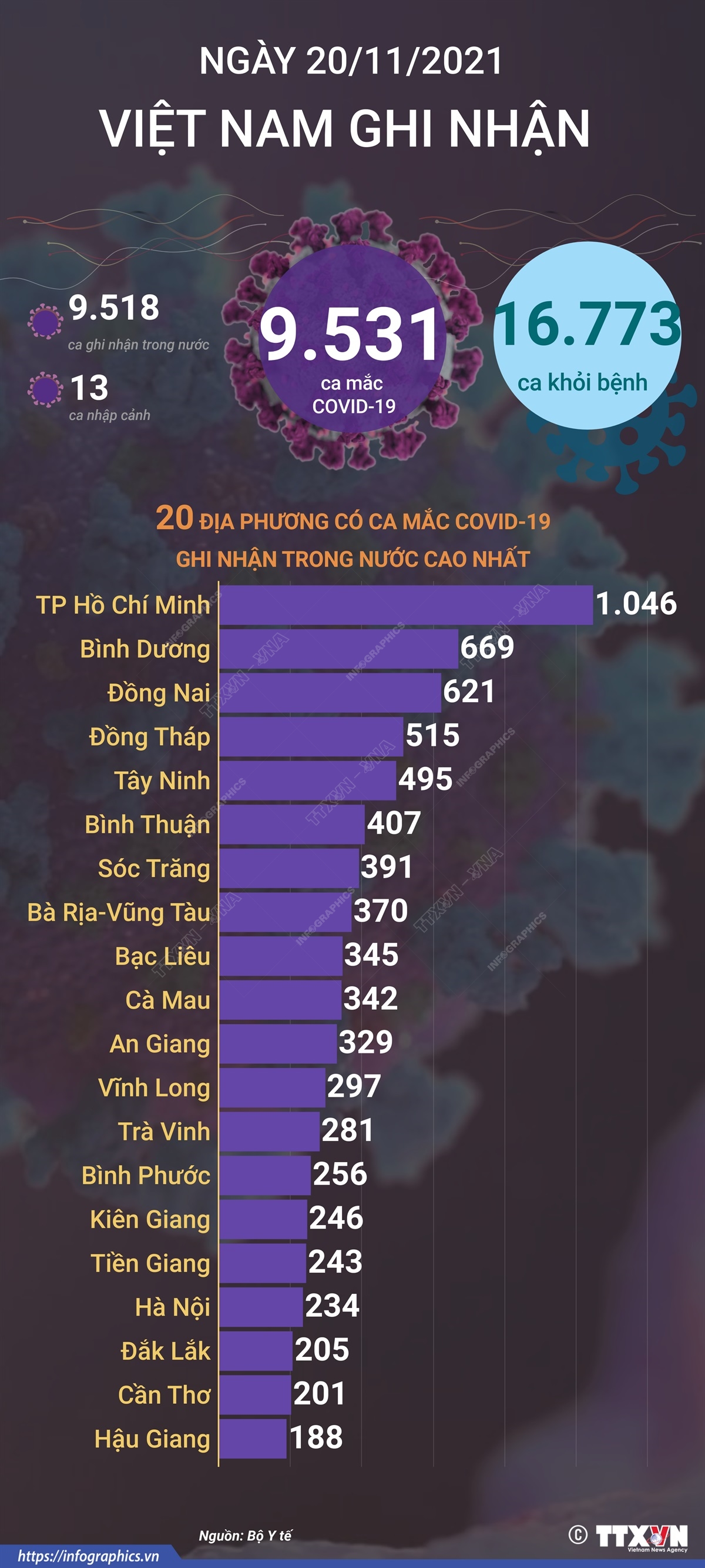 9.531 ca mắc COVID-19 trong ngày 20/11/2021, 16.773 ca khỏi bệnh