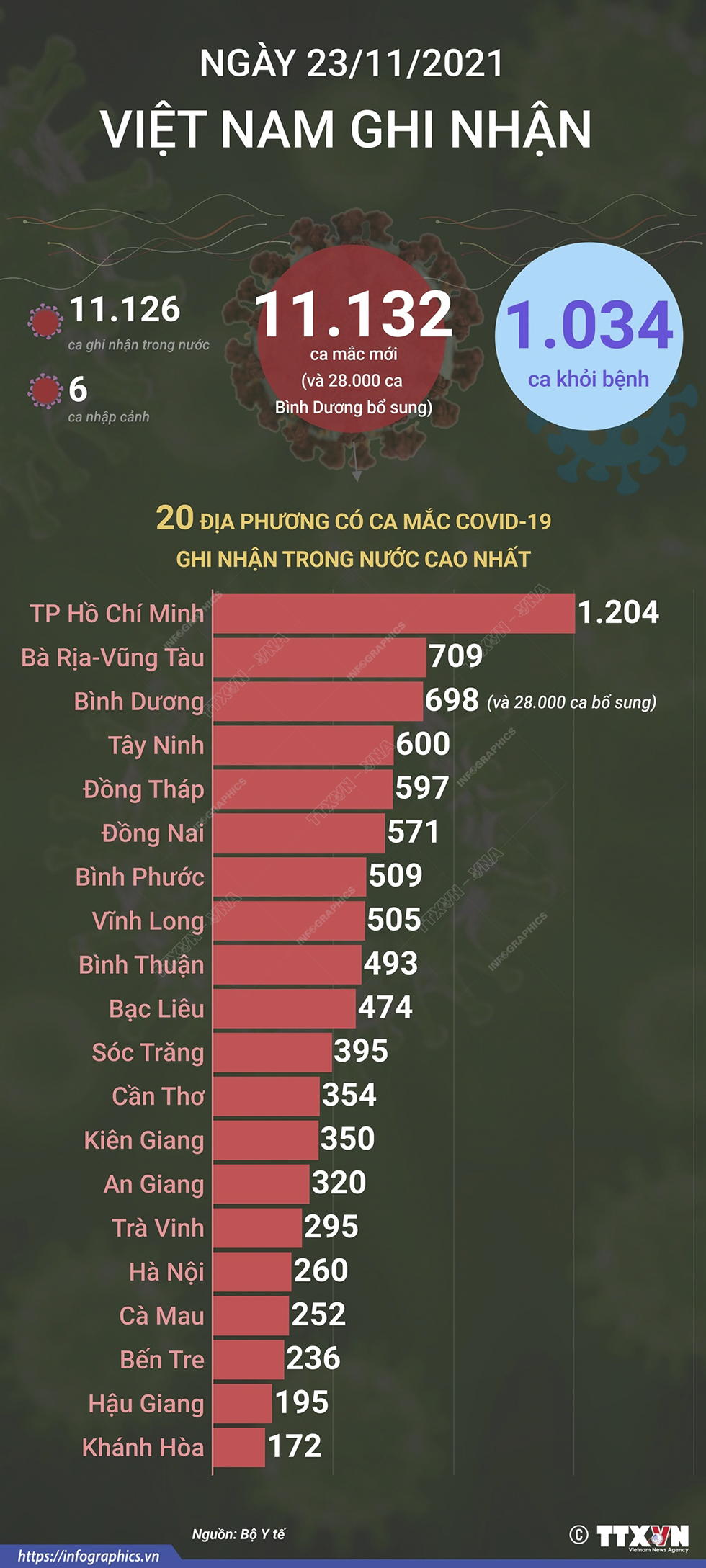 11.132 ca mắc COVID-19 trong ngày 23/11/2021, 1.034 ca khỏi bệnh