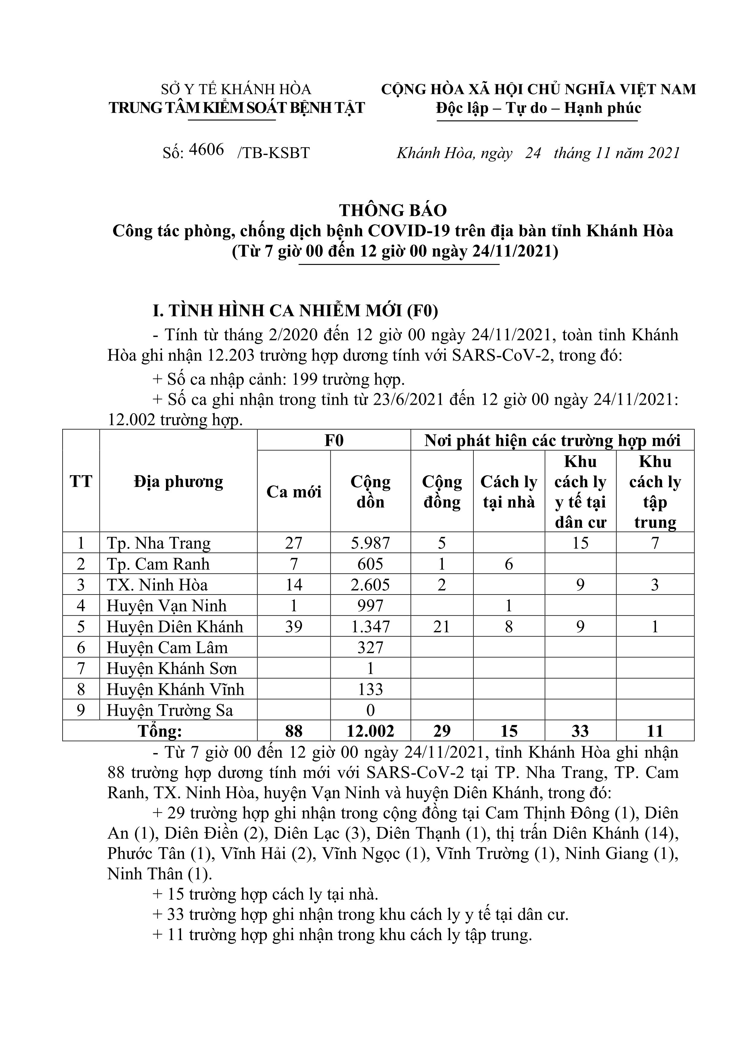 Thông báo công tác phòng, chống dịch bệnh Covid-19 trên địa bàn tỉnh Khánh Hòa (từ 7 giờ đến 12 giờ ngày 24-11)