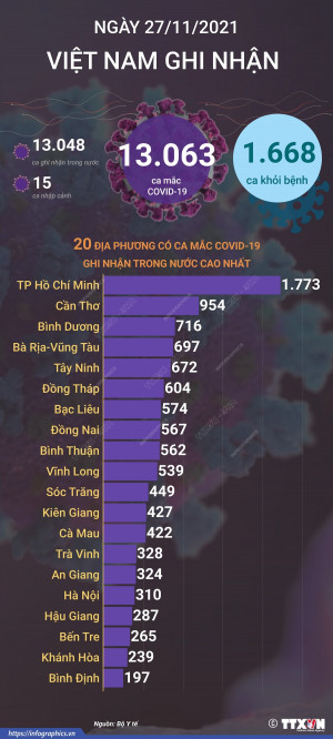 13.063 ca mắc COVID-19 trong ngày 27/11/2021, 1.668 ca khỏi bệnh