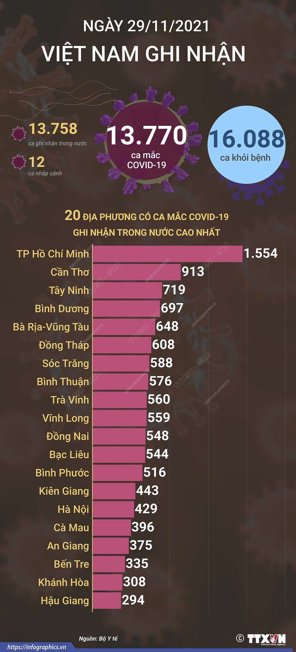 13.770 ca mắc COVID-19 trong ngày 29/11/2021, 16.088 ca khỏi bệnh